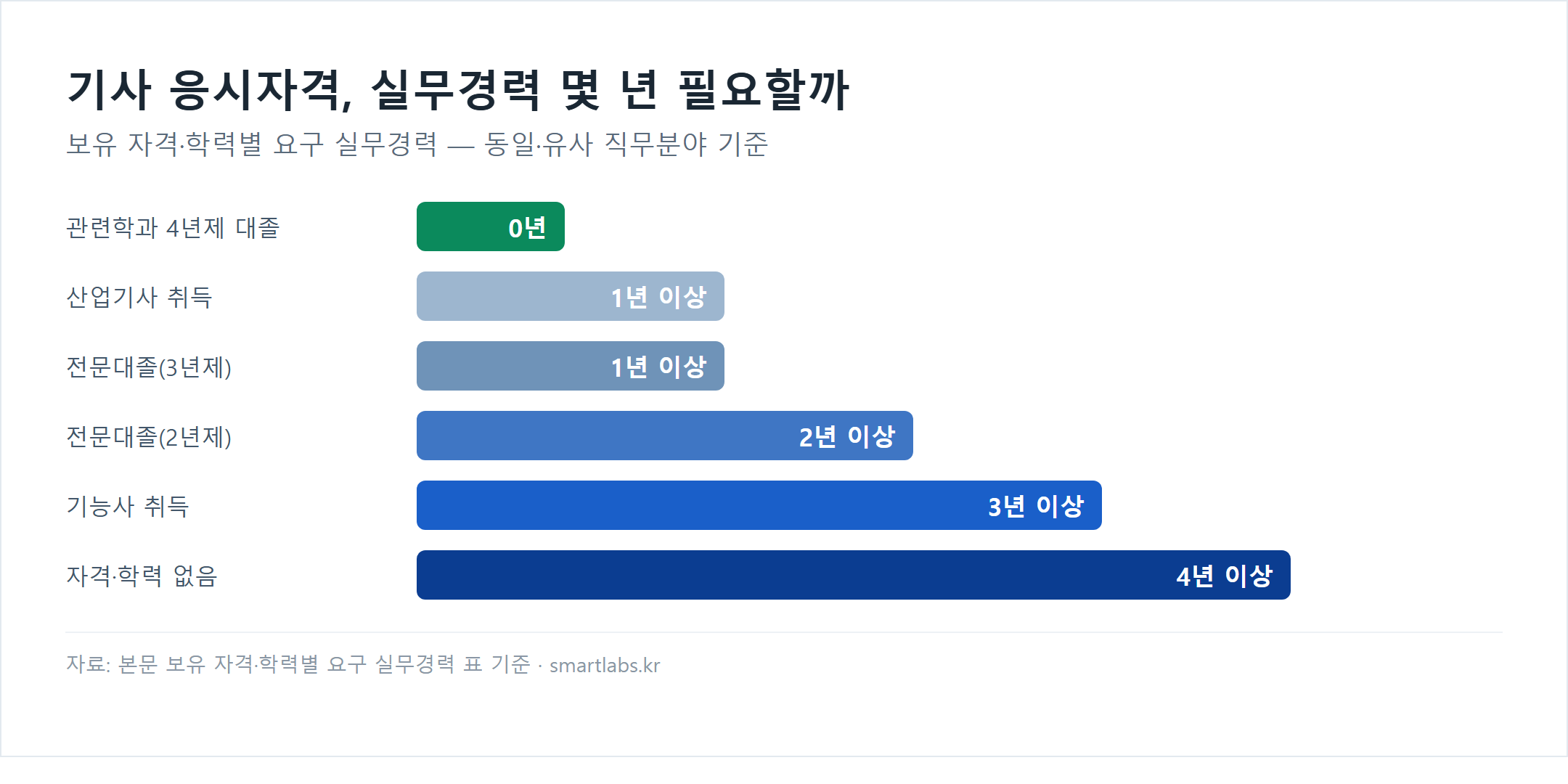 기사 응시자격 보유 자격·학력별 요구 실무경력 — 대졸 0년, 산업기사·전문대졸(3년제) 1년, 전문대졸(2년제) 2년, 기능사 3년, 무자격 4년 막대그래프