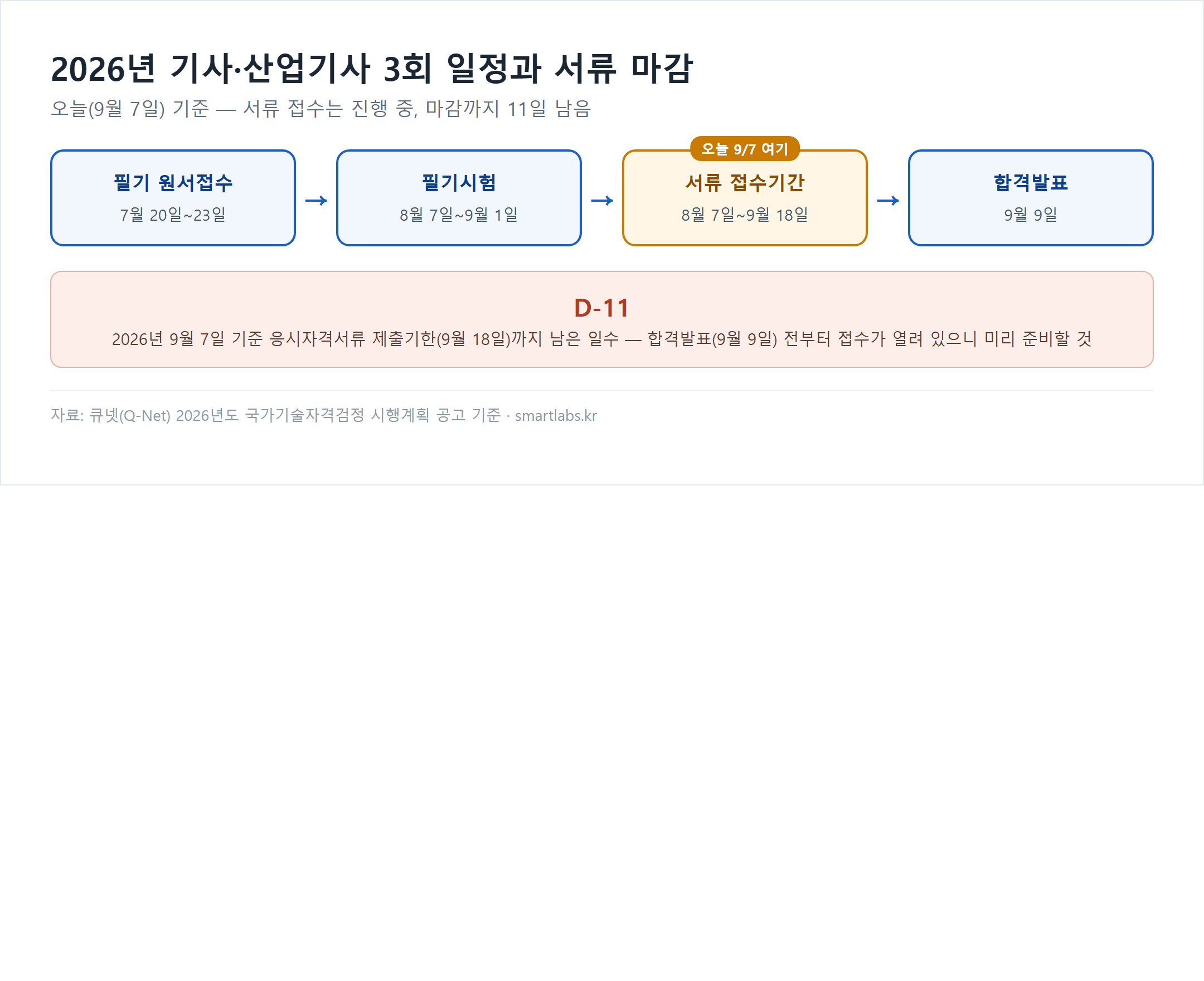 2026년 기사 산업기사 3회 필기시험부터 응시자격서류 제출기한까지 일정 타임라인