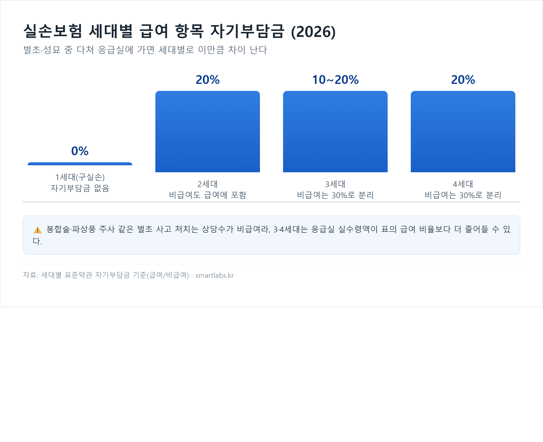 실손보험 세대별 급여 항목 자기부담금 비율 막대그래프 - 1세대 0%, 2세대 20%, 3세대 10~20%, 4세대 20%, 비급여는 3·4세대 30%로 별도 확대