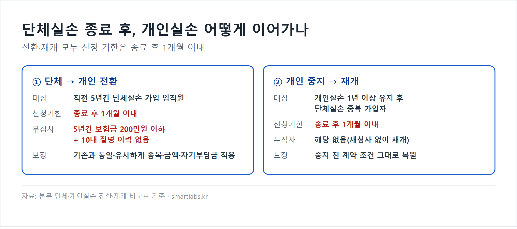 단체실손 개인실손 전환·재개 비교 — 신청기한 공통 1개월 이내, 전환은 5년간 보험금 200만원 이하 무심사 조건 카드형 비교