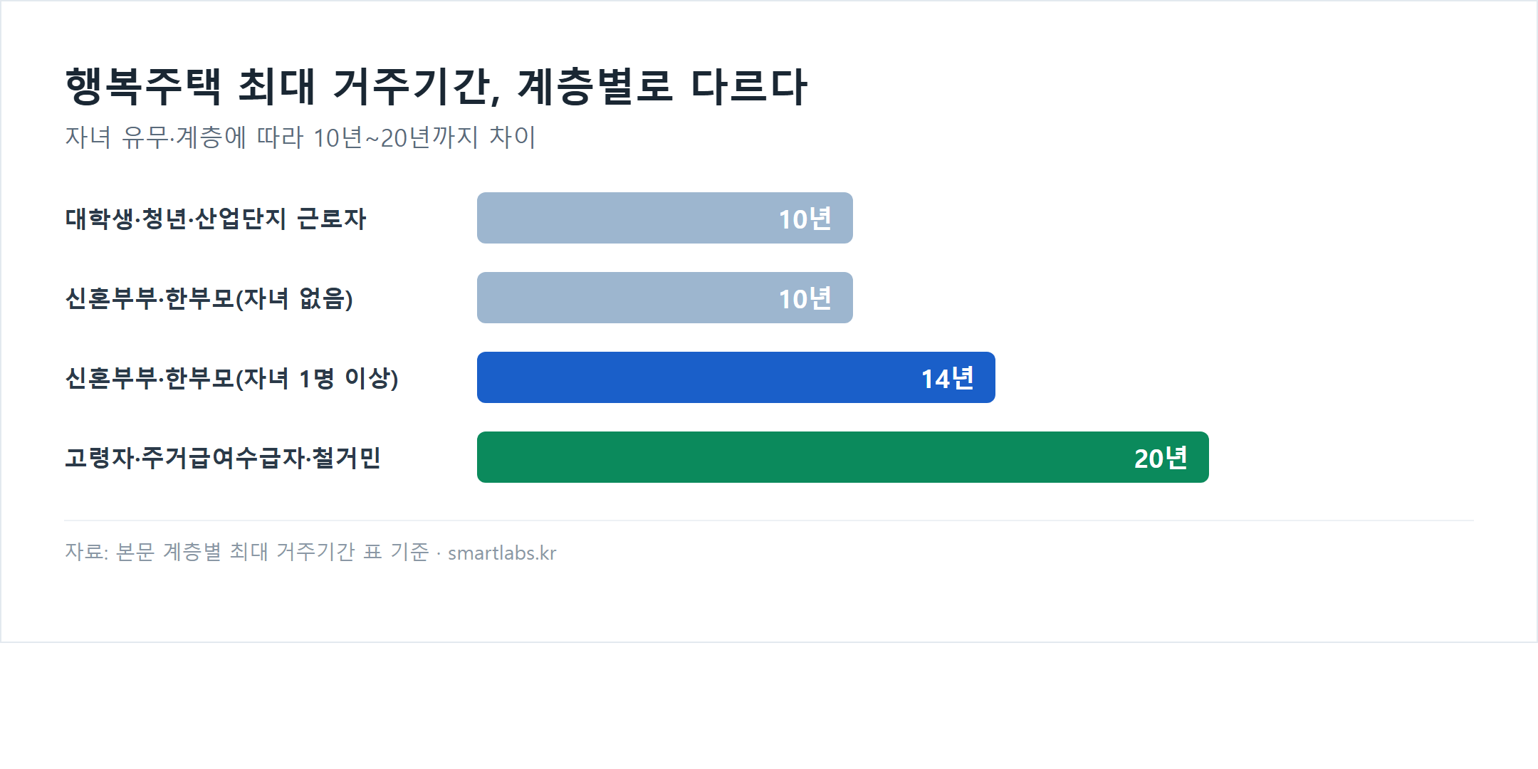 행복주택 최대 거주기간을 계층별로 비교한 막대그래프. 대학생·청년·산업단지 근로자 10년, 신혼부부·한부모(자녀 없음) 10년, 신혼부부·한부모(자녀 1명 이상) 14년, 고령자·주거급여수급자·철거민 20년.