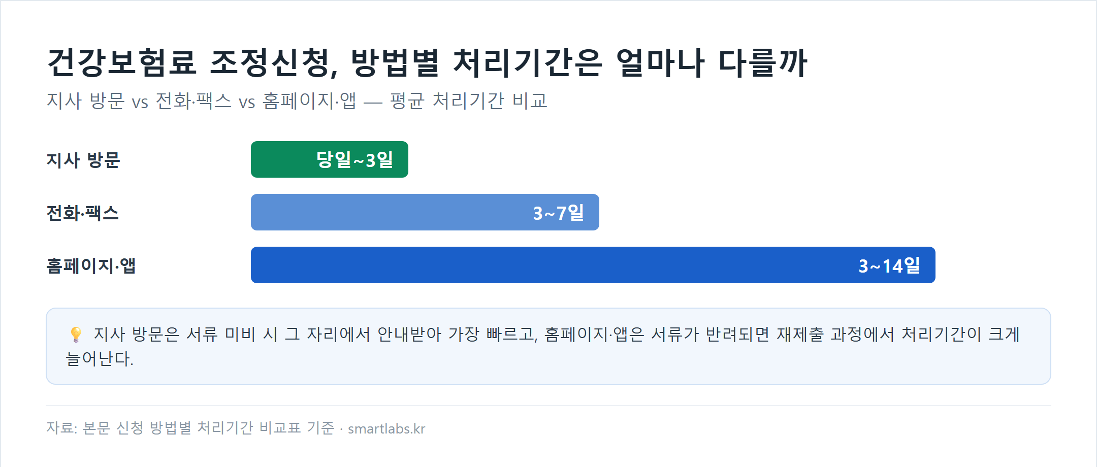 건강보험료 조정신청 방법별 처리기간 비교 막대그래프 — 지사방문 당일~3일, 전화팩스 3~7일, 홈페이지앱 3~14일