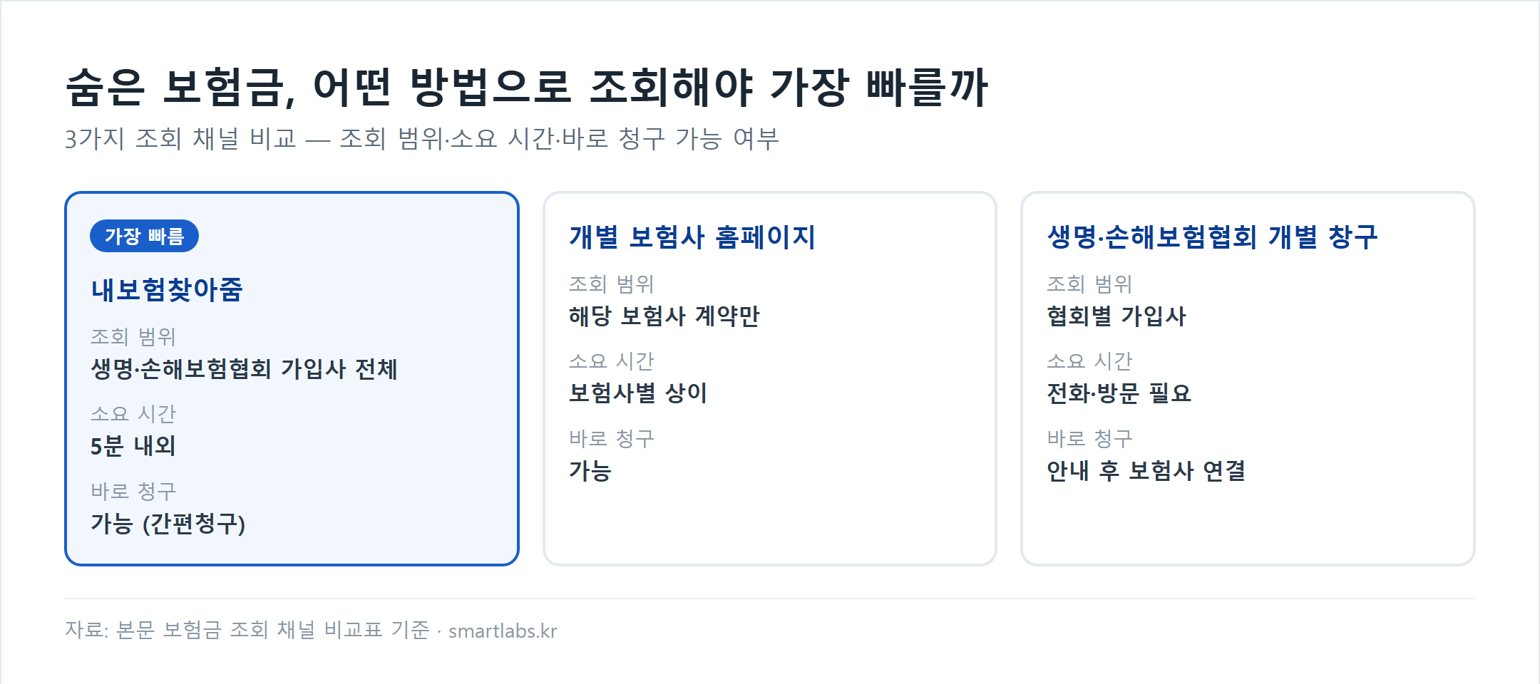 숨은 보험금 조회 채널 3종 비교 카드 - 내보험찾아줌 5분 내외로 가장 빠름, 개별 보험사, 협회 창구