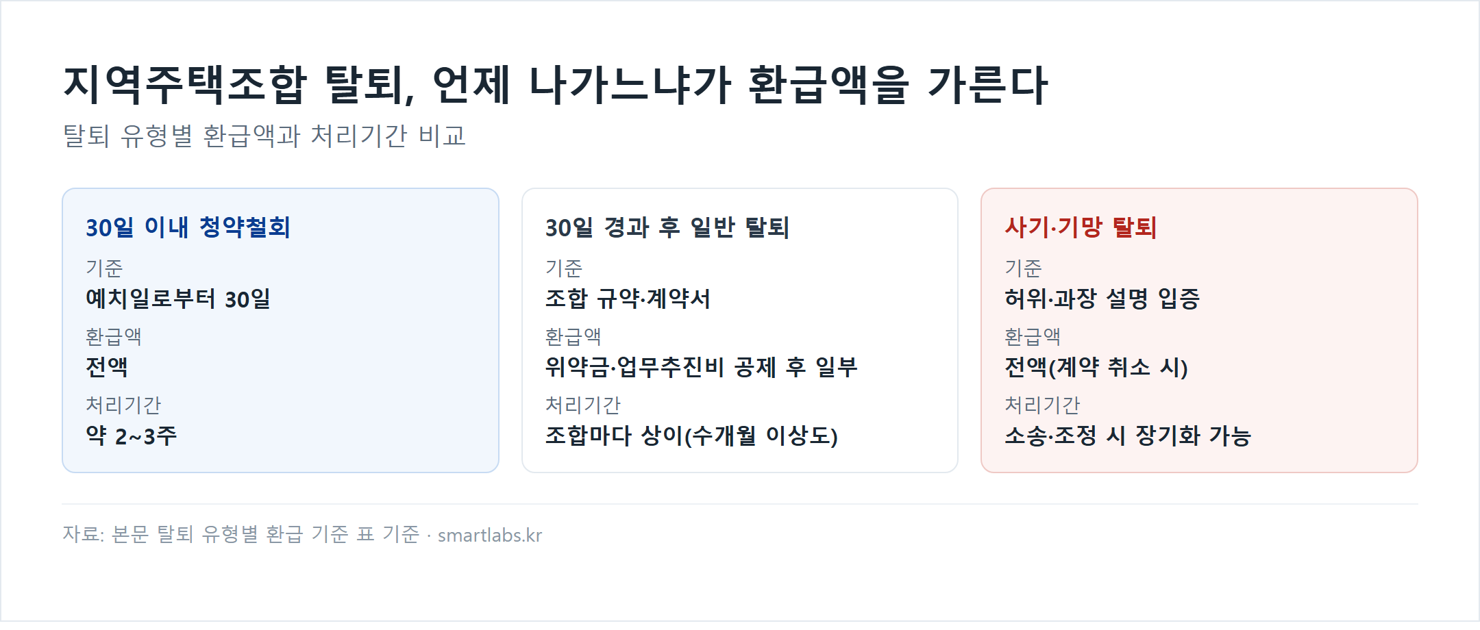 지역주택조합 탈퇴 유형별 환급액과 처리기간 비교, 30일 이내 청약철회는 전액 환급 약 2~3주, 사기·기망 탈퇴는 전액 환급이나 소송 시 장기화