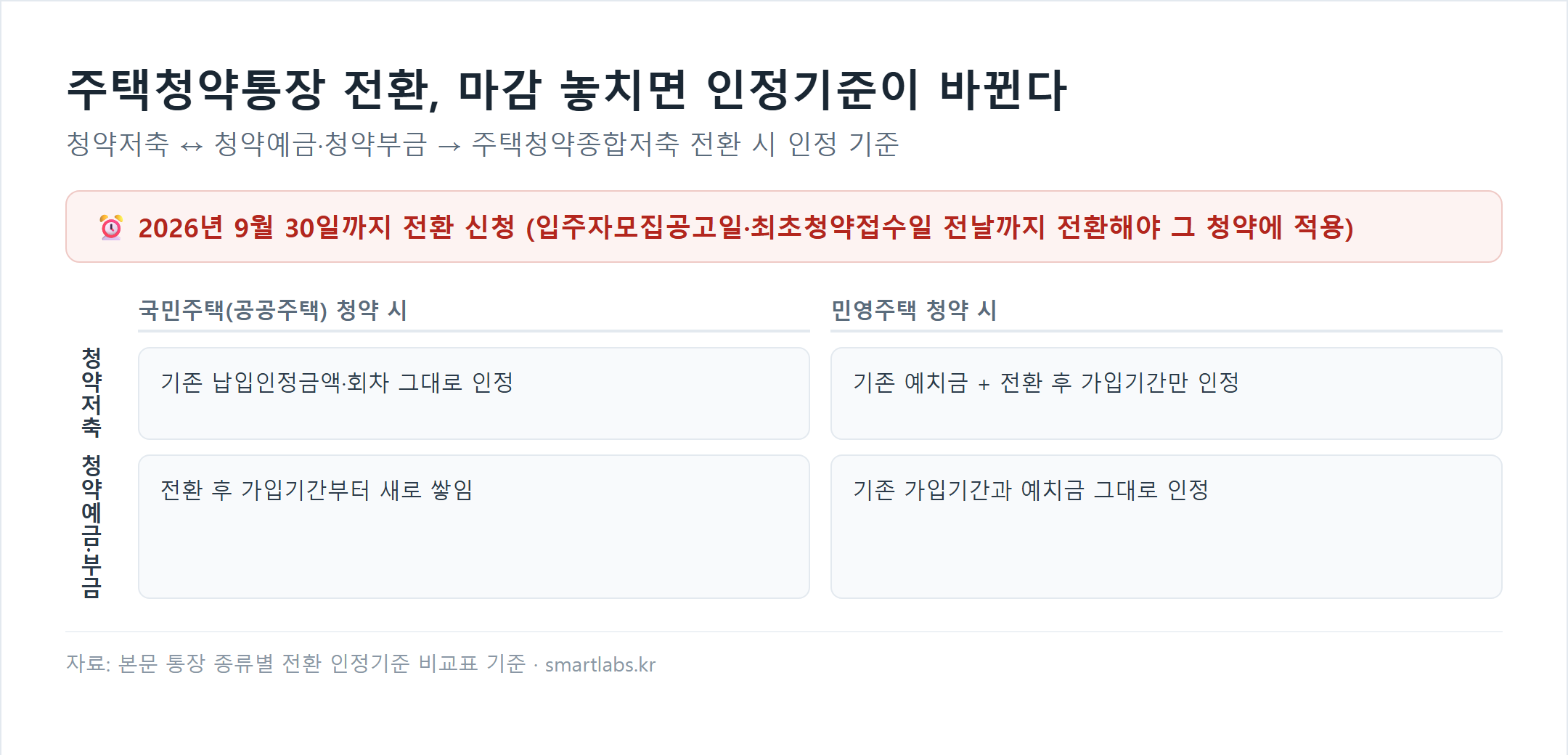 주택청약통장 전환 마감 9월 30일과 청약저축·청약예금부금 국민주택·민영주택 인정기준 비교표