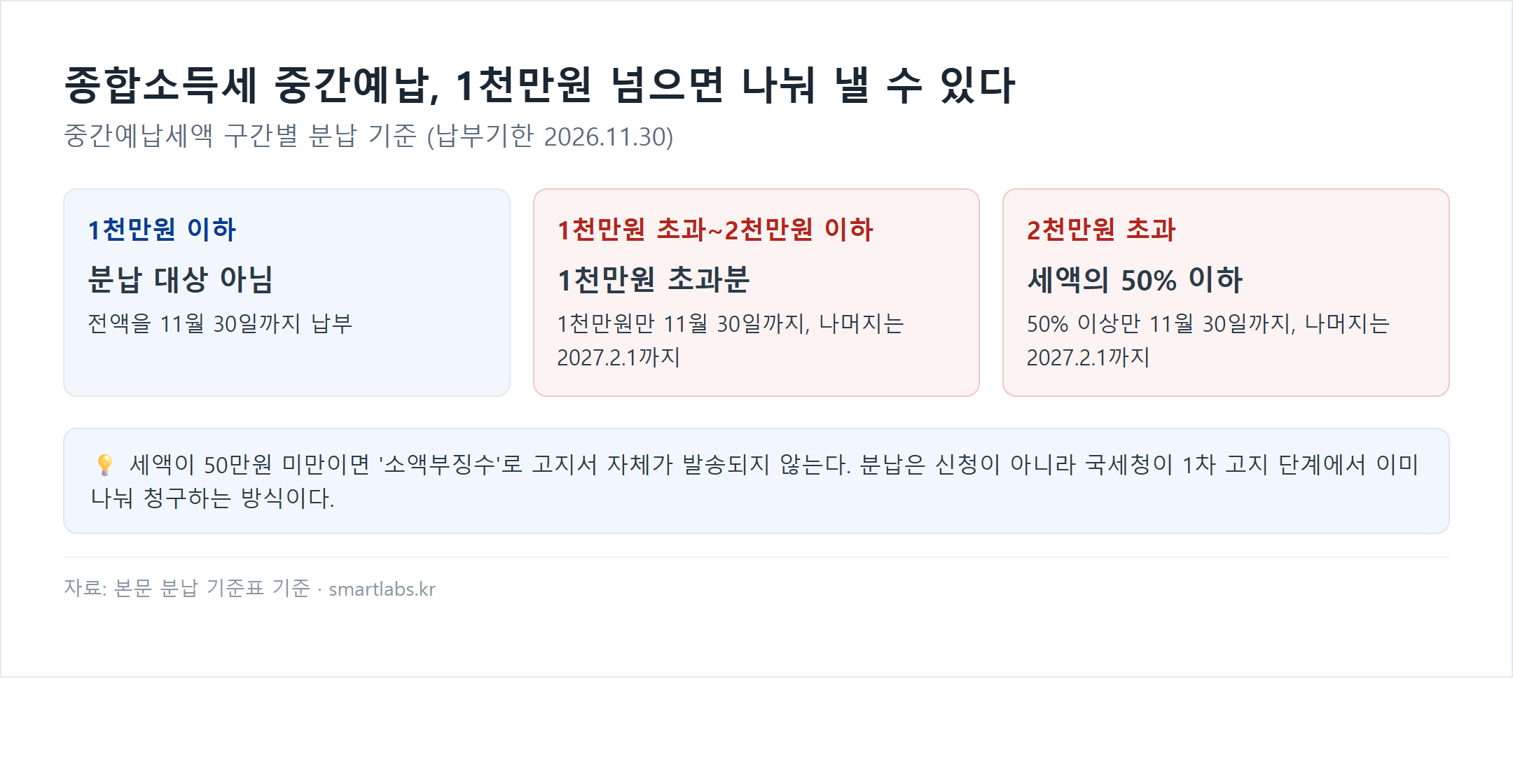 종합소득세 중간예납세액 구간별 분납 기준 카드형 차트: 1천만원 이하는 분납 대상 아니며 전액 11월 30일까지 납부, 1천만원 초과~2천만원 이하는 1천만원 초과분만 분납, 2천만원 초과는 세액의 50% 이하까지 분납 가능(분납분 납부기한 2027년 2월 1일)