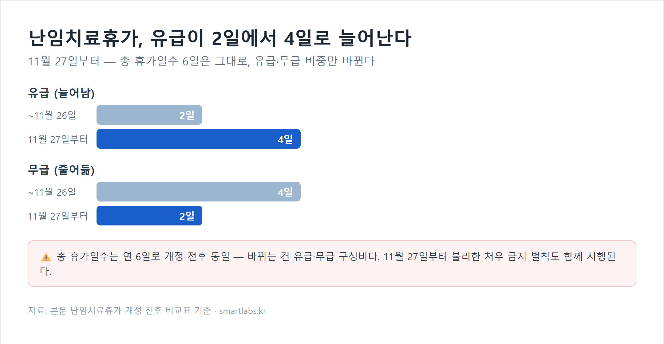 난임치료휴가 개정 전후 비교 — 유급 2일에서 4일로, 무급 4일에서 2일로, 총 6일은 동일한 막대그래프, 11월 27일 시행