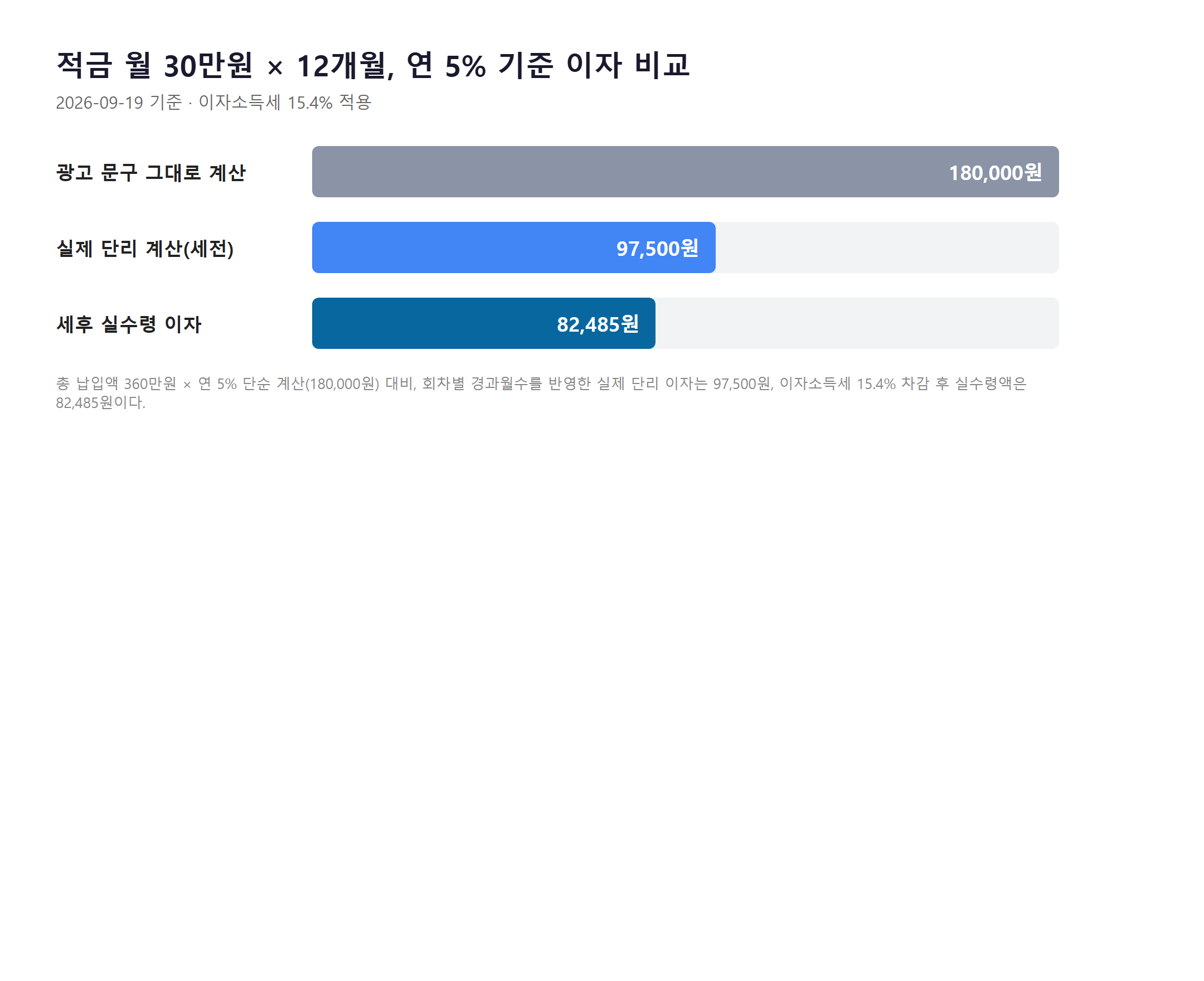 적금 이자 비교 차트: 광고 문구 계산 180000원, 실제 단리 세전 97500원, 세후 실수령 82485원