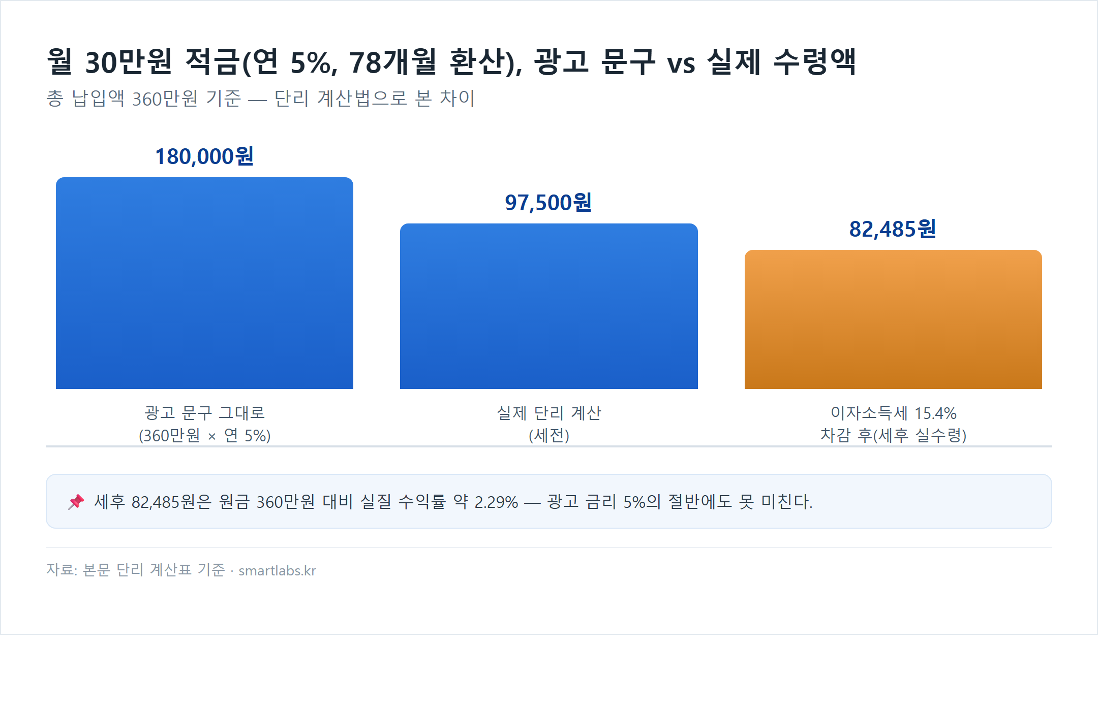 적금 이자 광고 문구 대비 실제 수령액 비교 차트 - 광고 문구대로 계산 18만원, 실제 단리 세전 9만7500원, 세후 실수령 8만2485원