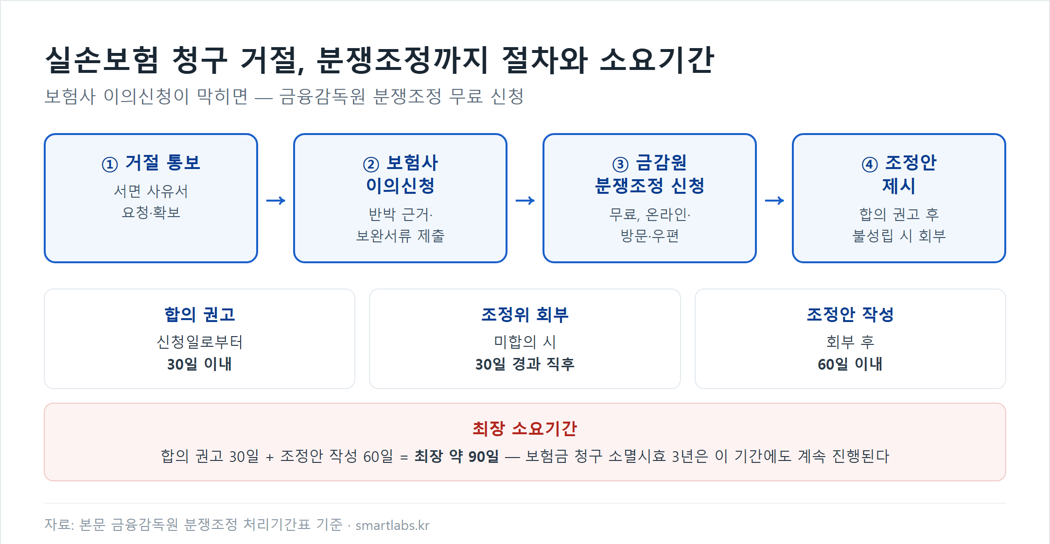 실손보험 청구 거절 후 분쟁조정까지 절차 흐름도, 거절통보에서 보험사 이의신청 금융감독원 분쟁조정 신청 조정안 제시까지 4단계, 합의권고 30일 이내 조정위 회부 30일 경과 직후 조정안 작성 60일 이내로 최장 약 90일 소요