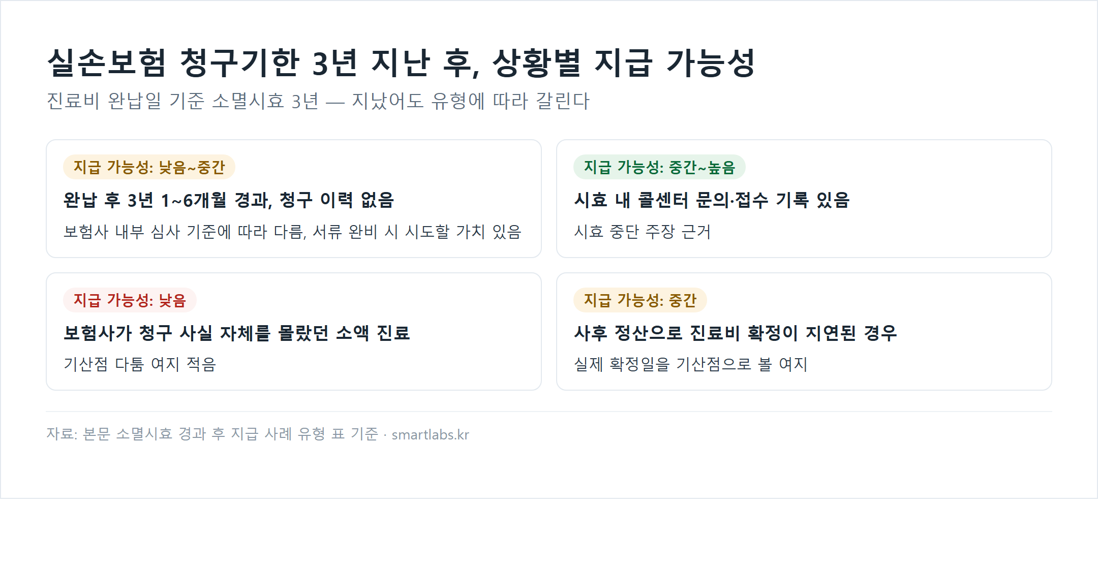 실손보험 청구기한 3년 소멸시효 경과 후 상황별 지급 가능성 카드 4개 - 완납후 3년1~6개월경과 청구이력없음 낮음중간, 시효내 콜센터 문의기록 있음 중간높음, 소액진료 낮음, 사후정산 지연 중간