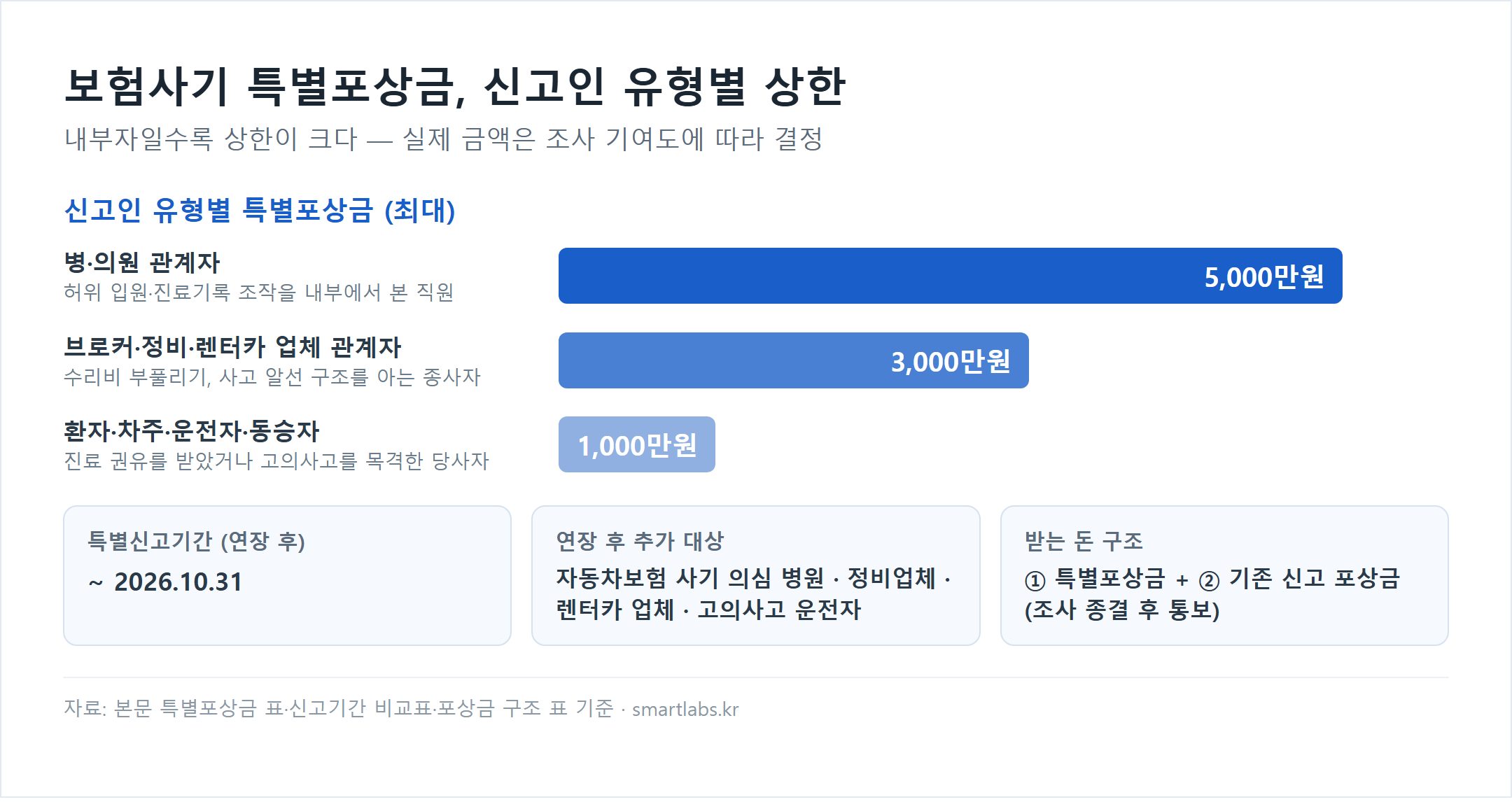 보험사기 신고인 유형별 특별포상금 상한 막대 차트 - 병·의원 관계자 5000만원, 브로커·정비·렌터카 업체 관계자 3000만원, 환자·차주·운전자·동승자 1000만원, 특별신고기간 2026년 10월 31일까지