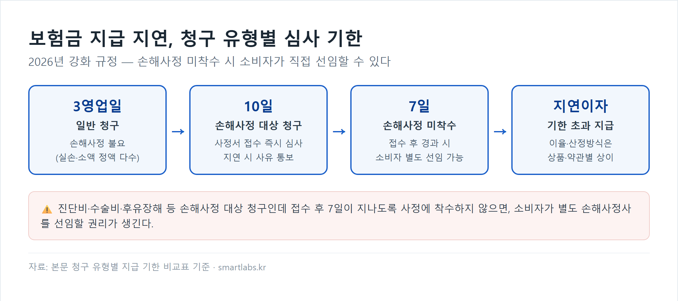 보험금 지급 지연 대응 청구유형별 심사기한 일반청구 3영업일, 손해사정대상 10일, 손해사정미착수 7일 경과시 선임가능 흐름도