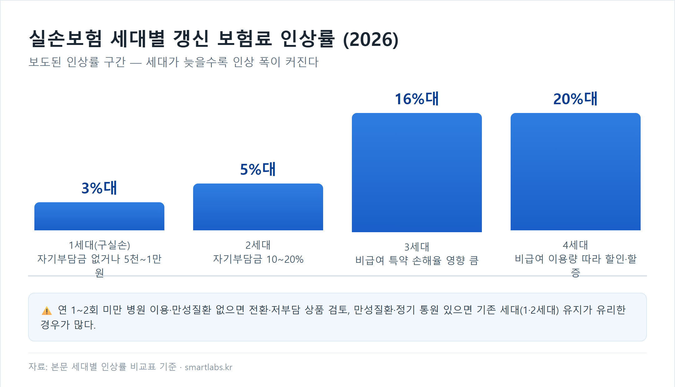 실손보험 세대별 갱신 보험료 인상률 막대그래프 - 1세대 3%대, 2세대 5%대, 3세대 16%대, 4세대 20%대로 세대가 늦을수록 인상 폭이 커진다