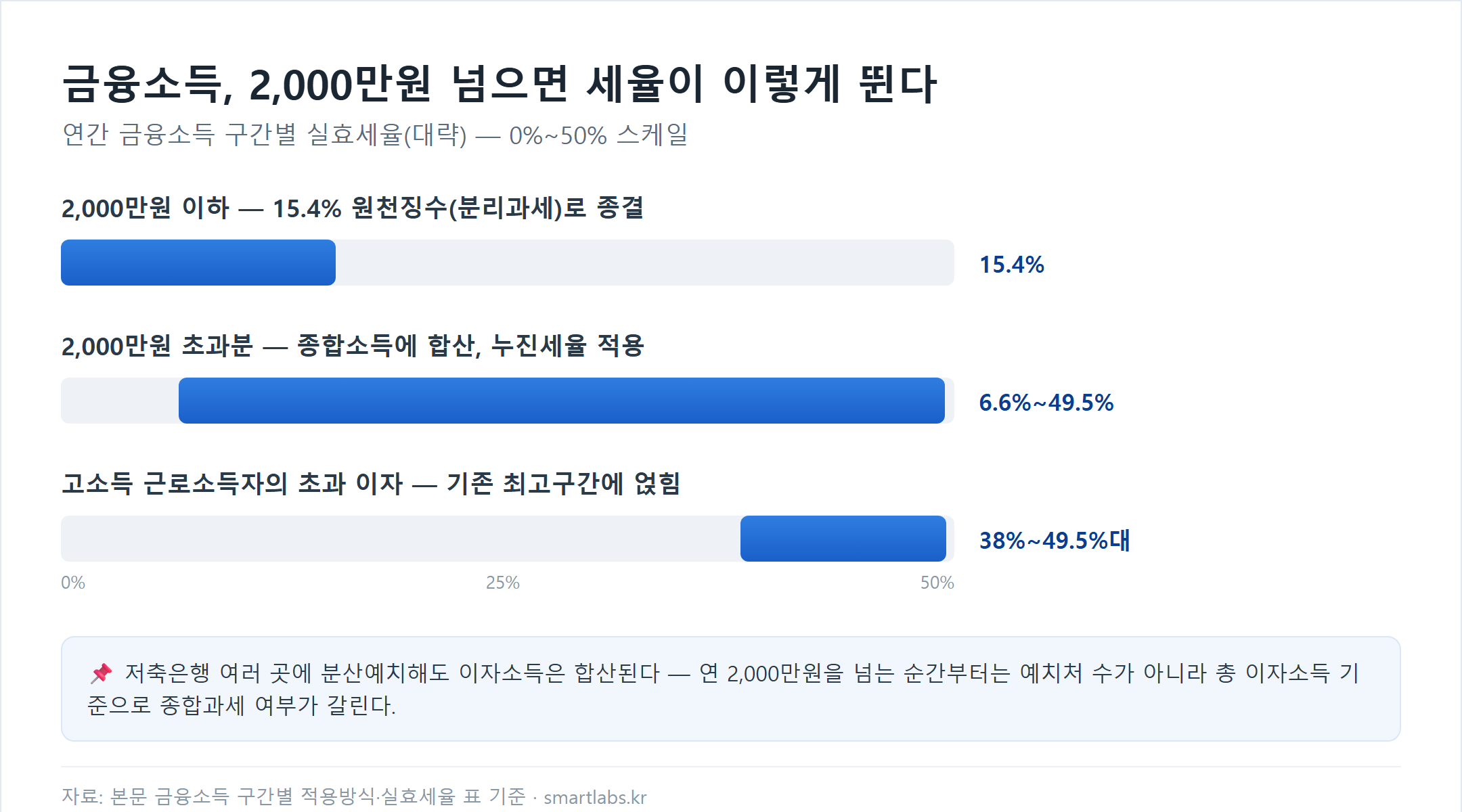 연간 금융소득 2,000만원 이하는 15.4% 분리과세, 초과분은 6.6%에서 49.5% 누진세율 적용 비교