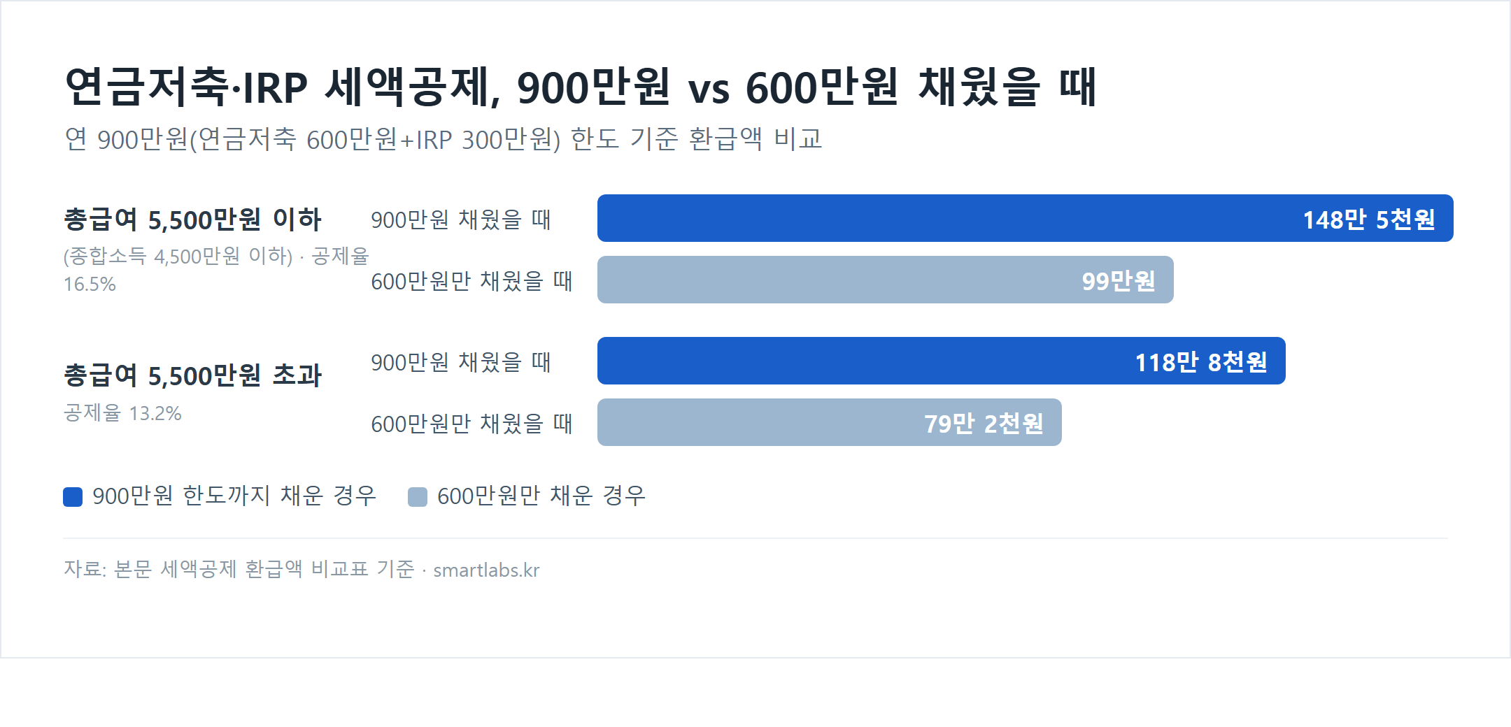 연금저축 IRP 세액공제 900만원 채웠을 때 총급여 5500만원 이하는 148만 5천원, 5500만원 초과는 118만 8천원 환급 비교 막대그래프