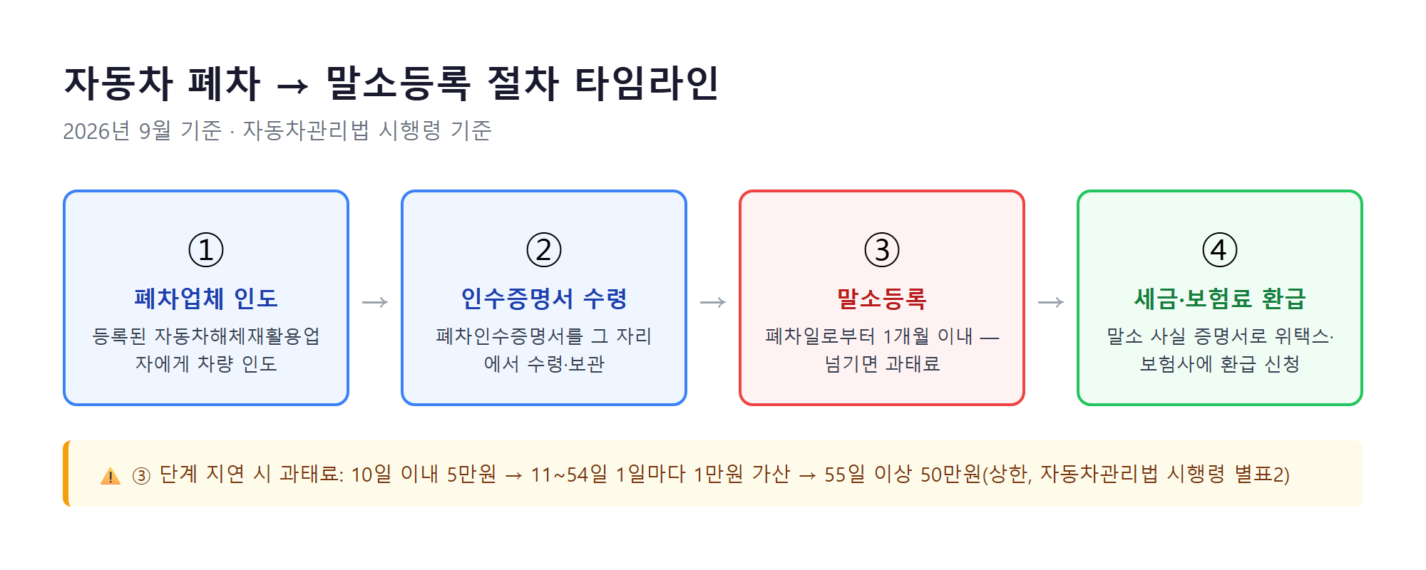 자동차 폐차부터 말소등록·환급까지 4단계 절차 타임라인