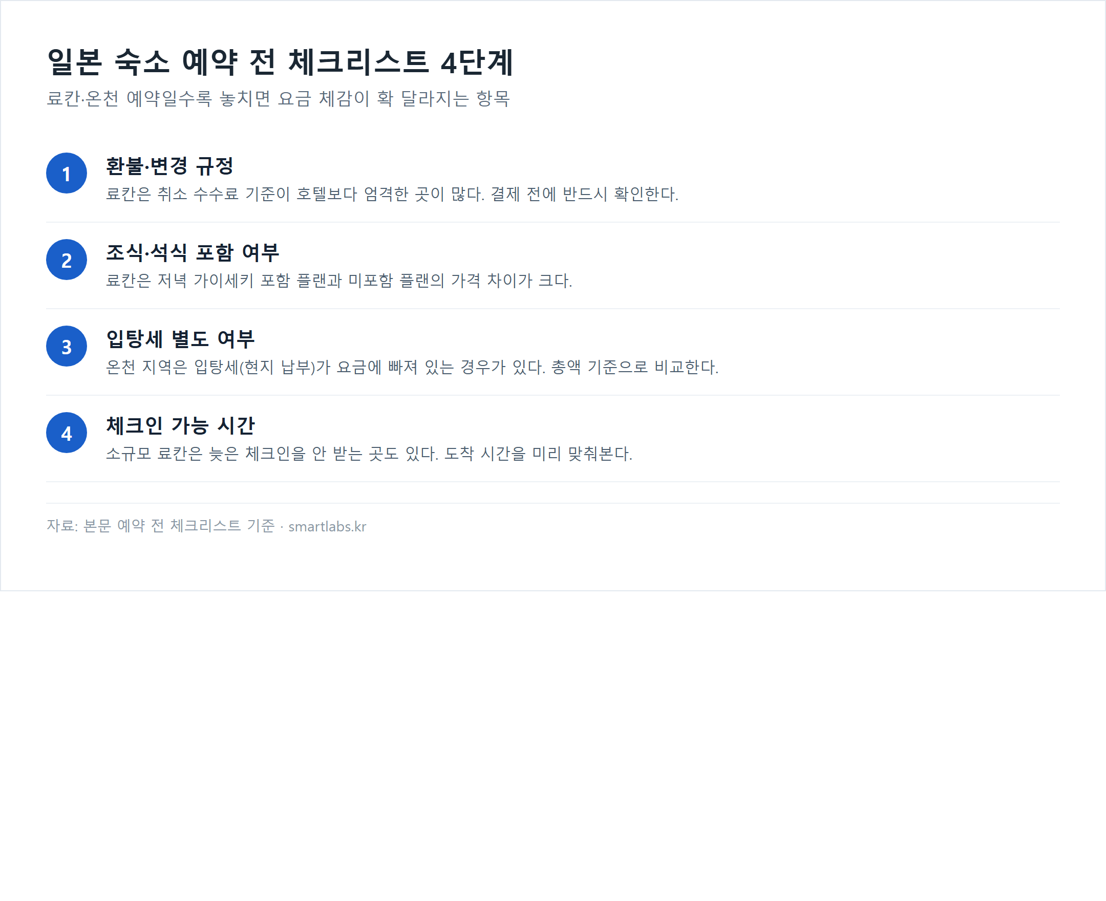 일본 숙소 예약 전 체크리스트 4단계 인포그래픽