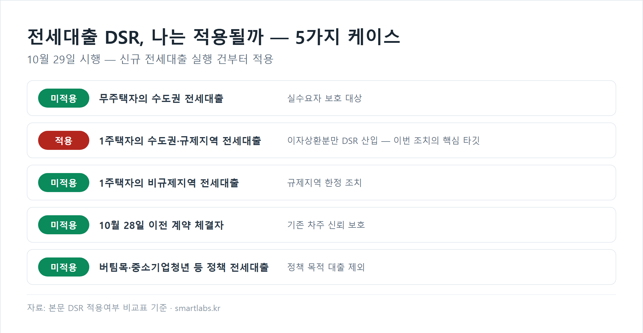 전세대출 DSR 적용여부 5가지 케이스 — 무주택자 수도권 미적용, 1주택자 수도권·규제지역 적용, 1주택자 비규제지역 미적용, 10월28일 이전 계약자 미적용, 정책 전세대출 미적용 카드형 목록