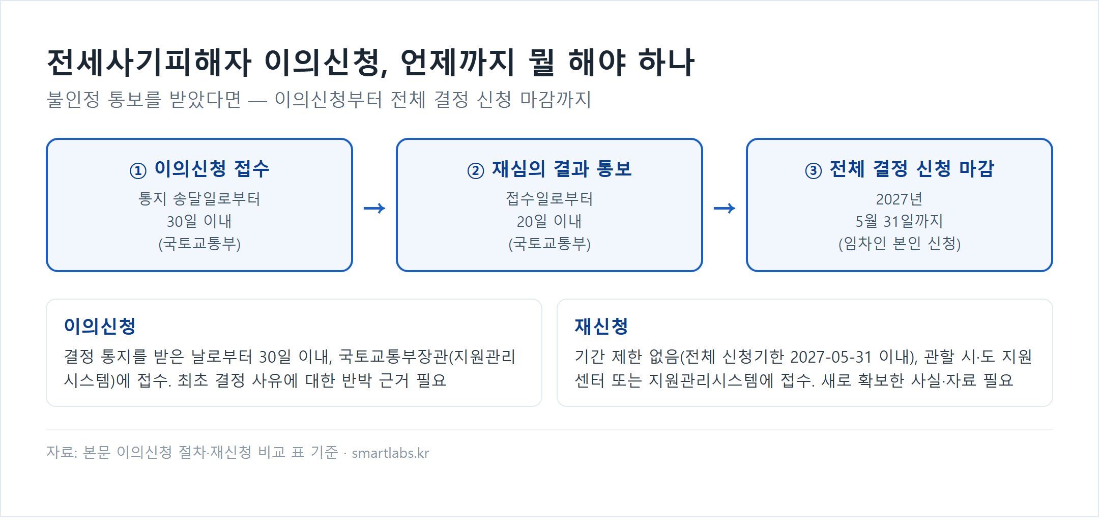 전세사기피해자 이의신청 접수 30일 이내, 재심의 통보 20일 이내, 전체 결정 신청 마감 2027년 5월 31일까지 3단계 흐름도와 이의신청·재신청 비교 카드