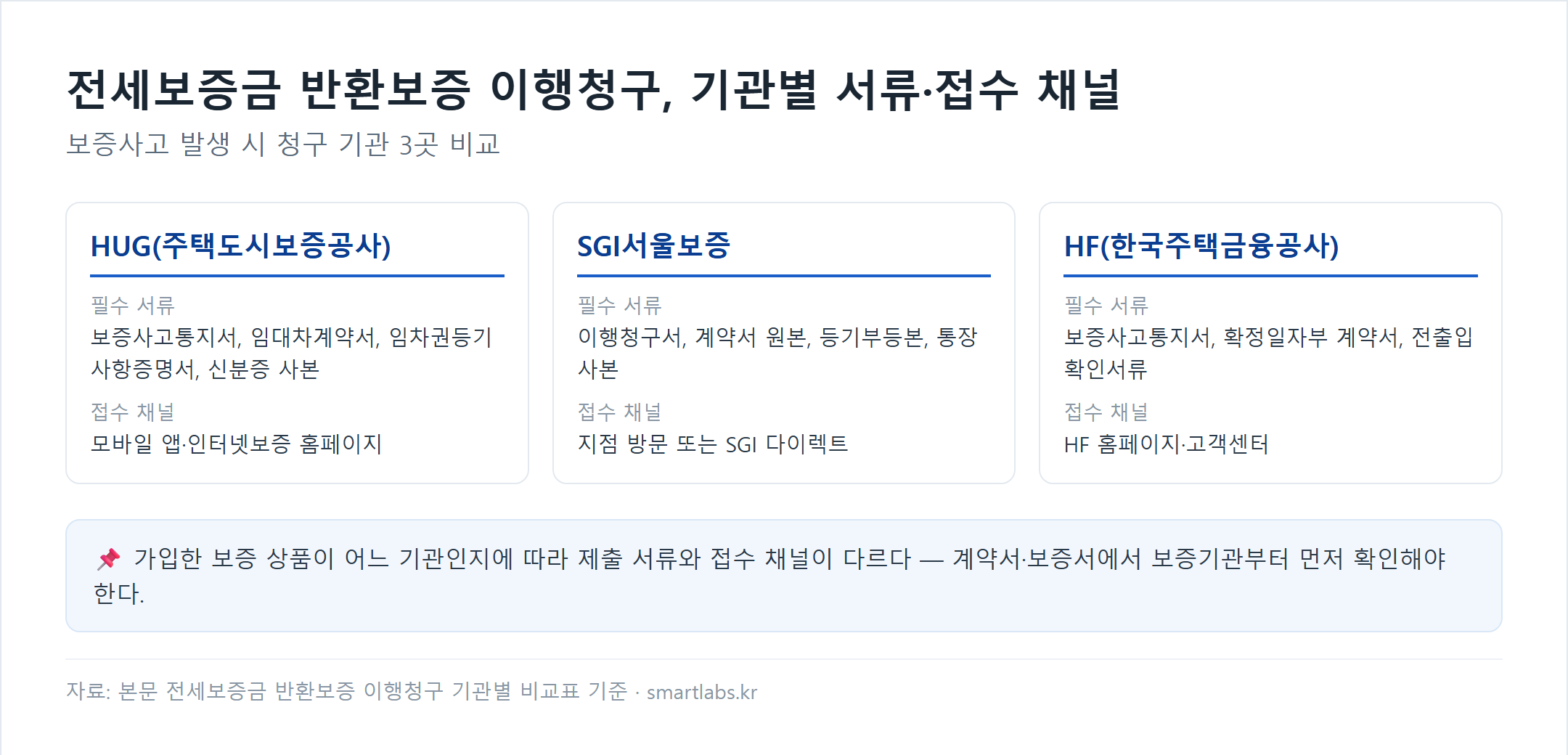 전세보증금 반환보증 이행청구 기관별 비교 - HUG·SGI서울보증·HF 한국주택금융공사 필수서류와 접수채널