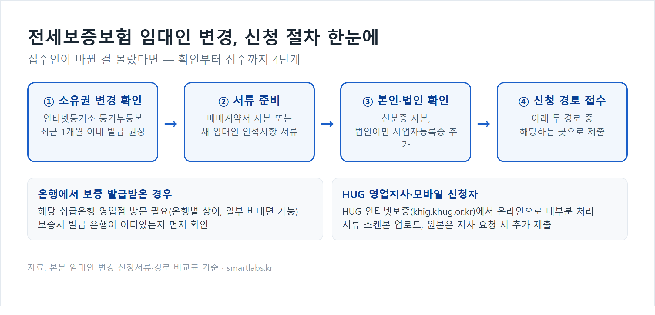 전세보증보험 임대인 변경 신청 절차 4단계와 은행 방문 경로, HUG 온라인 경로 비교 흐름도