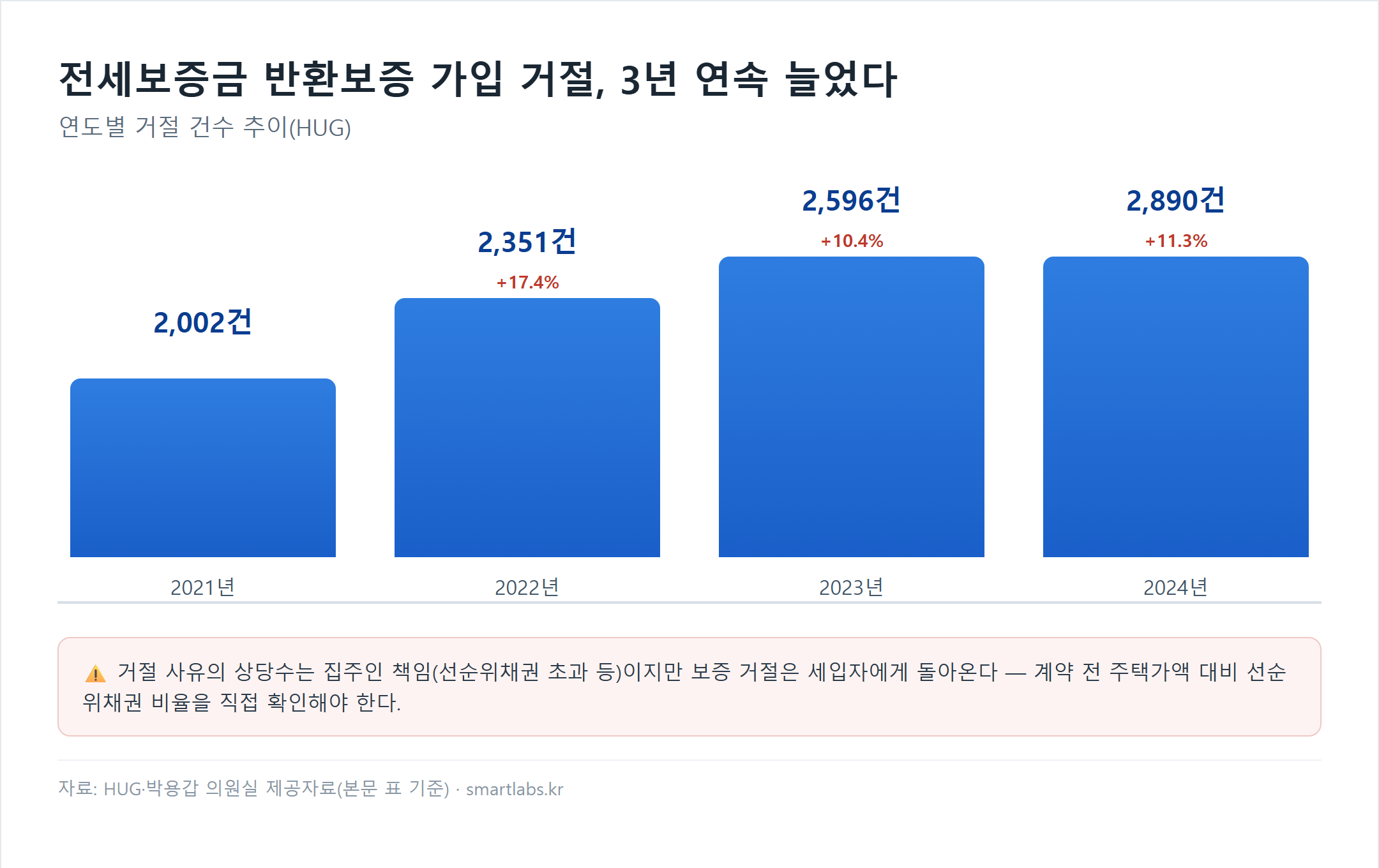 전세보증금 반환보증 가입 거절 건수 추이, 2021년 2,002건에서 2024년 2,890건으로 3년 연속 증가
