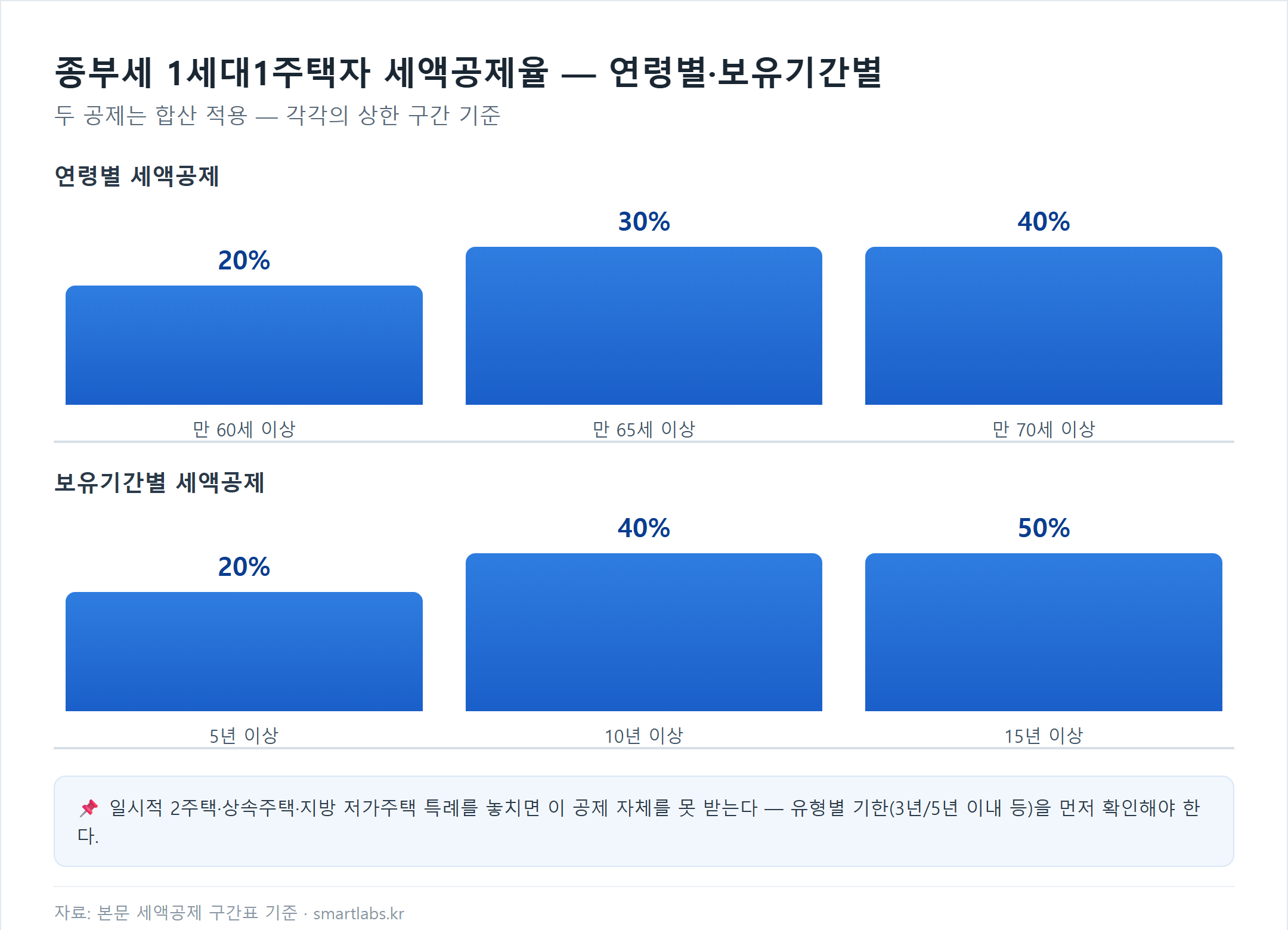 종합부동산세 1세대1주택자 세액공제율 차트 - 연령별 60세 이상 20%, 65세 이상 30%, 70세 이상 40%, 보유기간별 5년 이상 20%, 10년 이상 40%, 15년 이상 50%