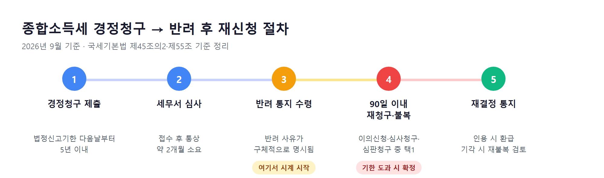 종합소득세 경정청구 반려 후 재신청 절차 타임라인