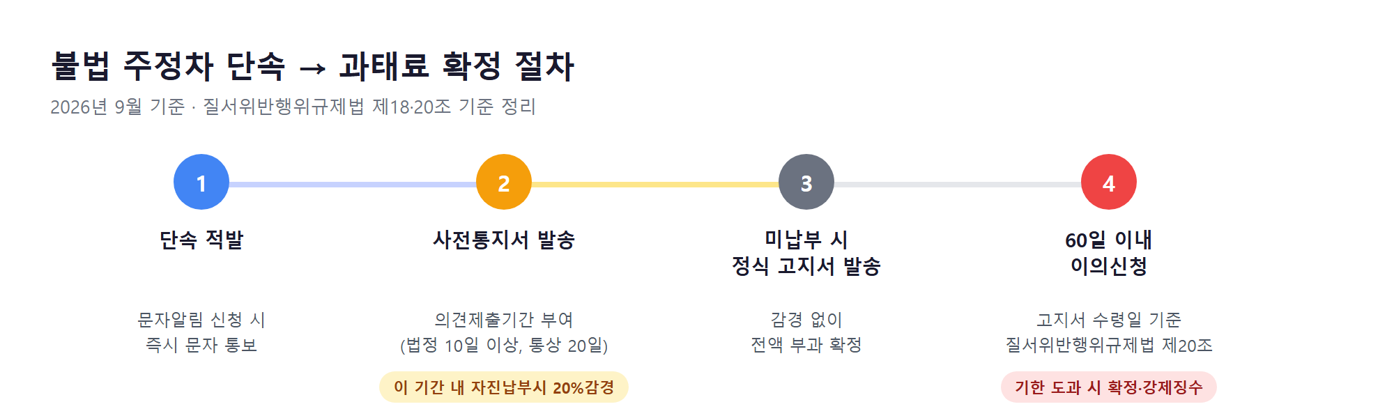 불법 주정차 단속 과태료 확정 절차 타임라인