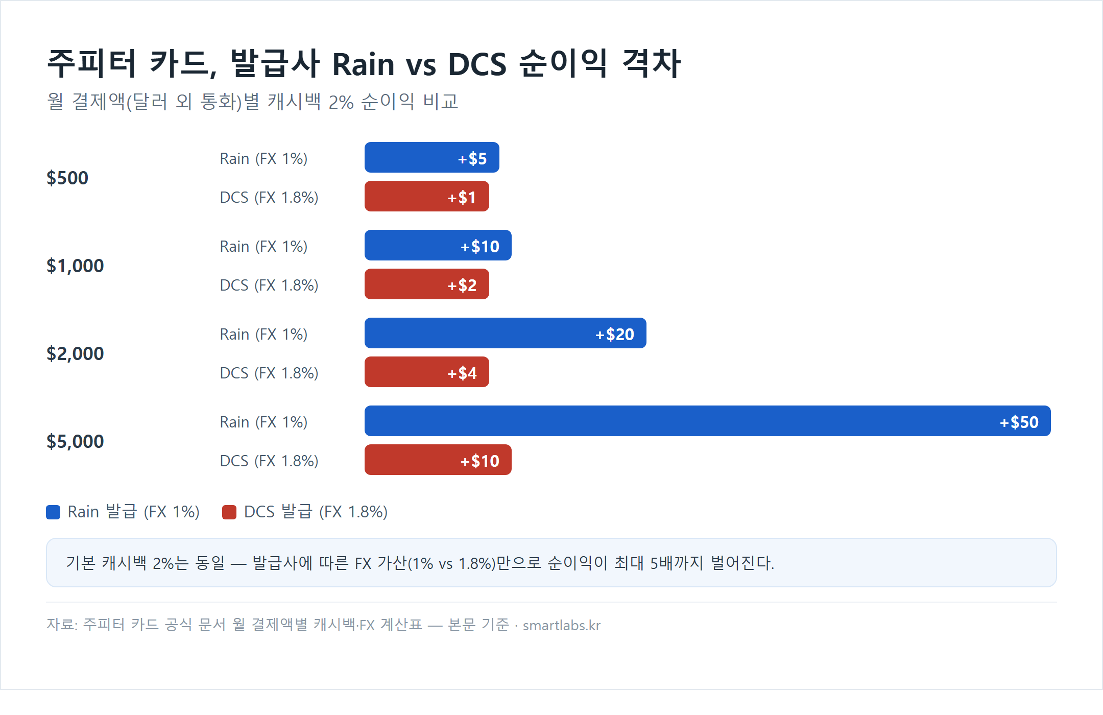 주피터 카드 발급사 Rain과 DCS 순이익 비교 차트 - 월 결제액 500달러부터 5000달러까지, 캐시백 2% 고정에 FX수수료 Rain 1% DCS 1.8% 차이로 순이익이 최대 5배 벌어짐