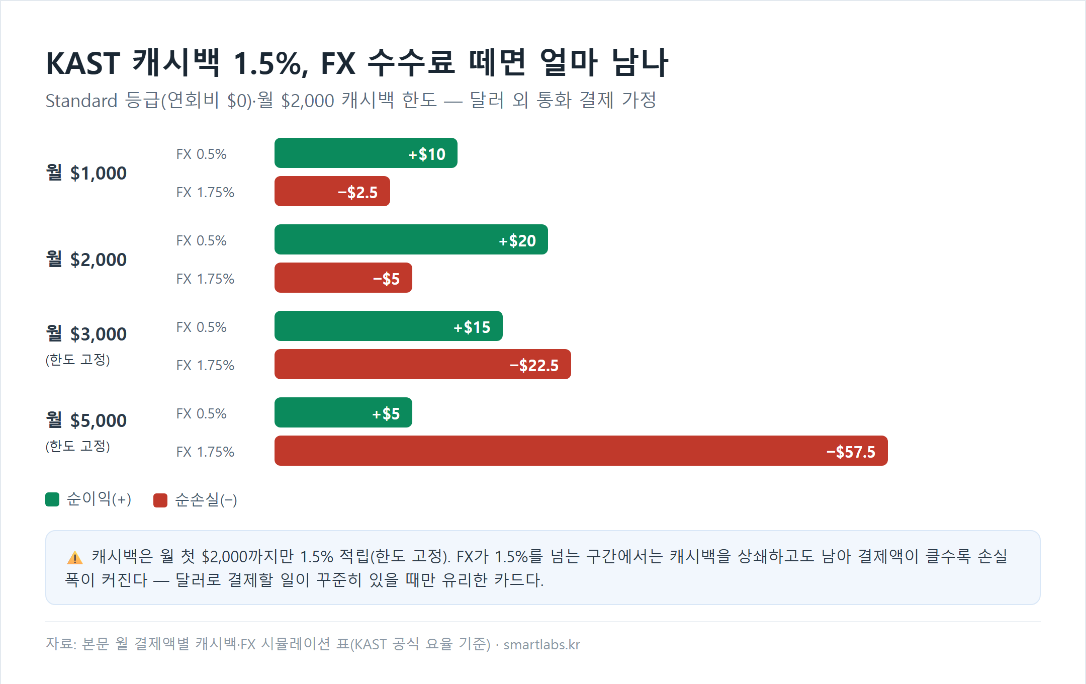 KAST 카드 캐시백 1.5퍼센트에서 환전수수료를 뺀 월 결제액별 순이익 막대그래프, FX 0.5퍼센트일 때는 결제액 전 구간에서 순이익이지만 FX 1.75퍼센트일 때는 월 1천달러부터 5천달러까지 모두 순손실로 전환