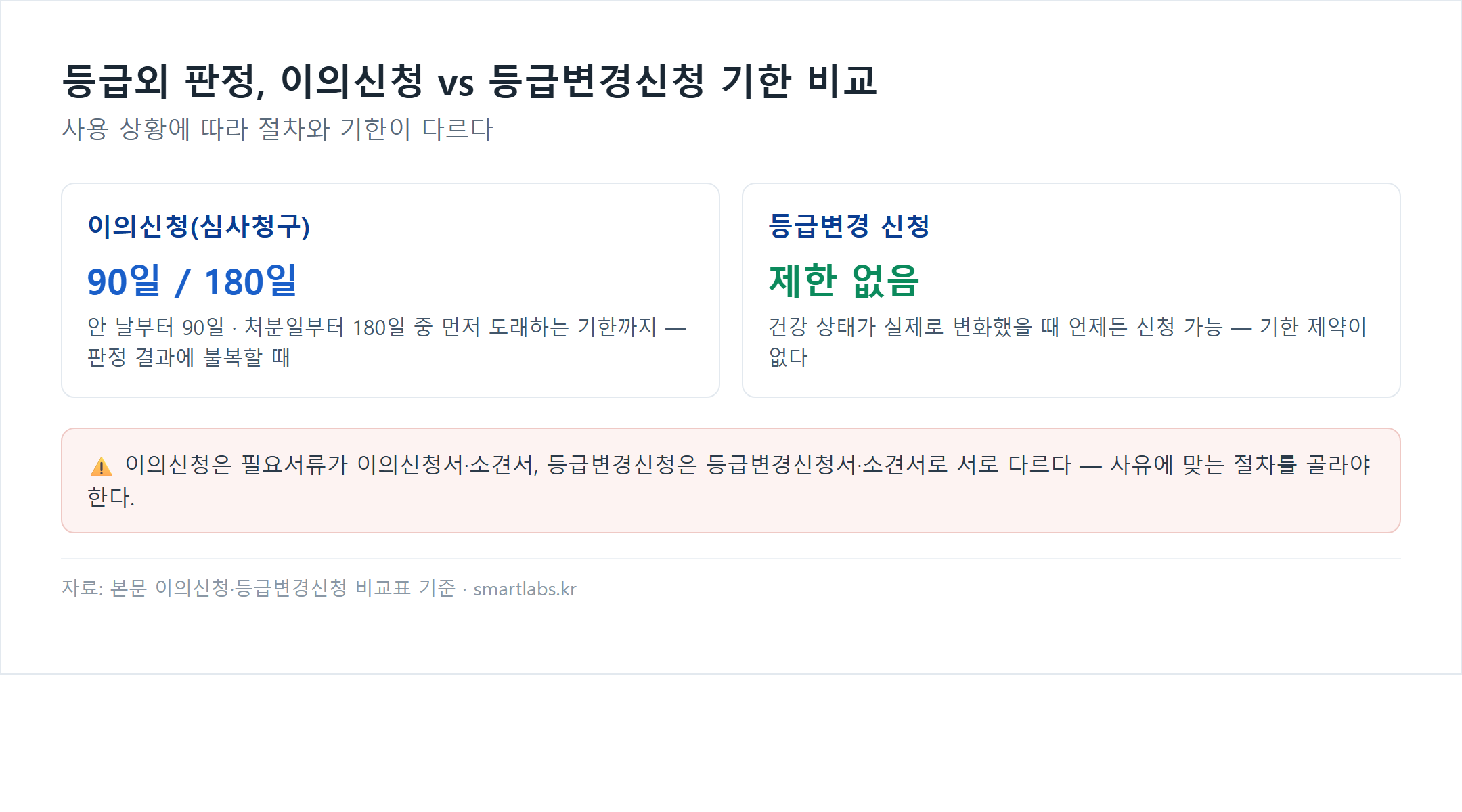 노인장기요양보험 등급외 판정 이의신청과 등급변경신청 기한 비교 카드 - 이의신청은 안 날부터 90일 처분일부터 180일, 등급변경신청은 기한 제한 없음