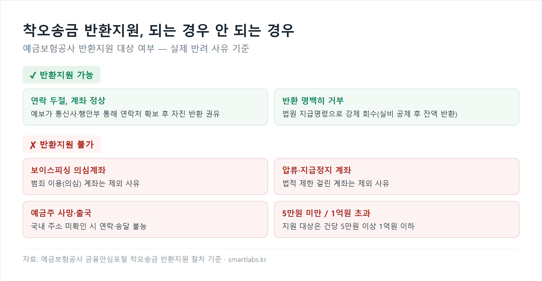 착오송금 반환지원 가능 불가 사례 비교표, 연락두절과 반환거부는 가능, 보이스피싱 의심계좌 압류 지급정지 사망 출국 5만원 미만 1억원 초과는 불가