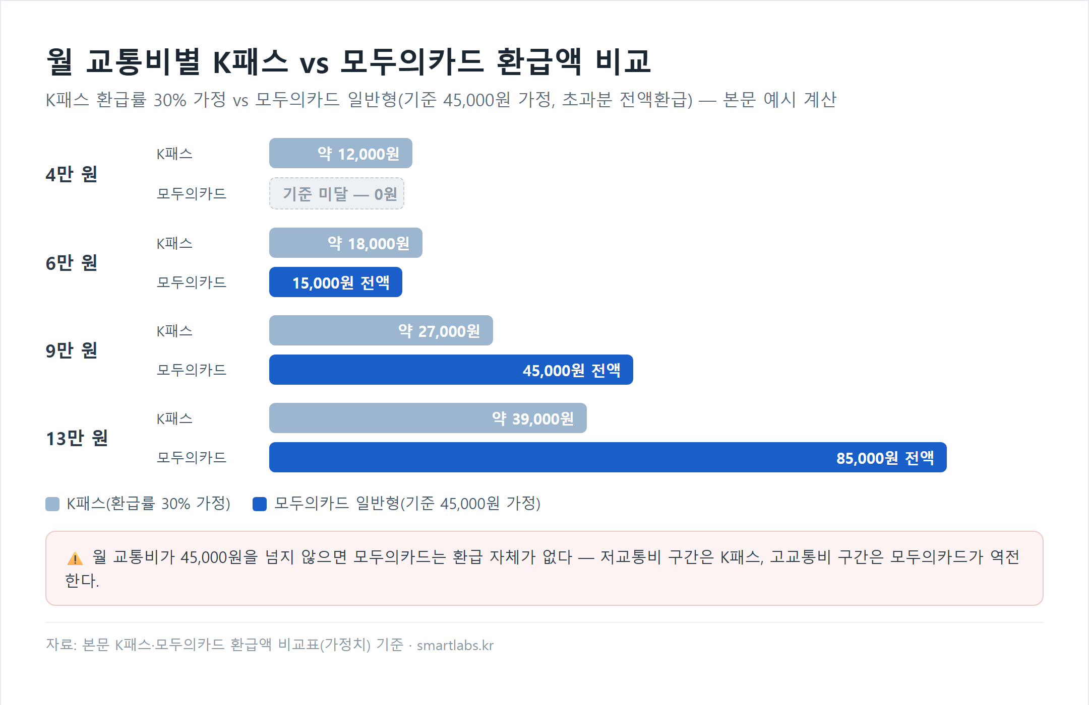 월 교통비별 K패스와 모두의카드 환급액 비교 막대그래프 - 4만원부터 13만원까지 구간별 역전 구조