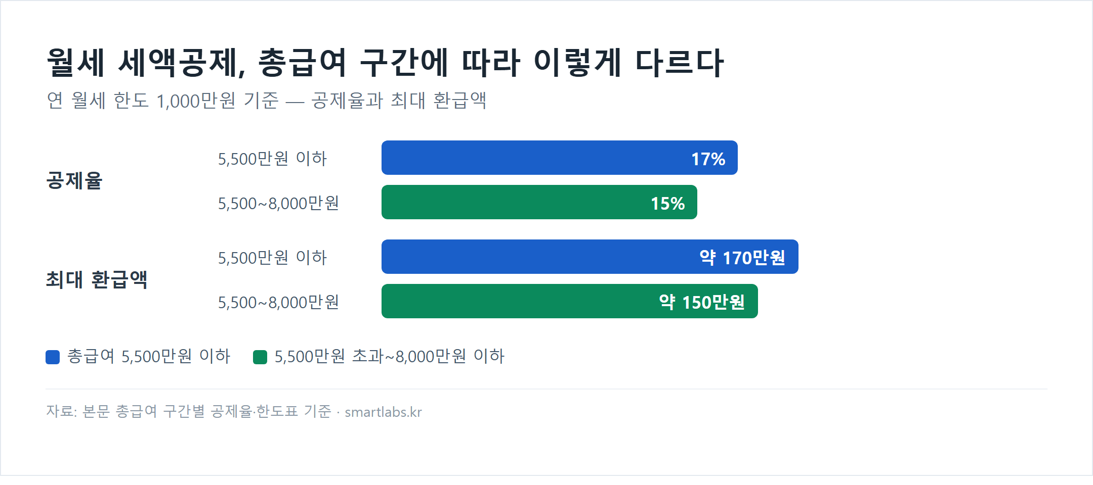 월세 세액공제 총급여 구간별 공제율과 최대 환급액 비교 차트 - 17%.약170만원, 15%.약150만원