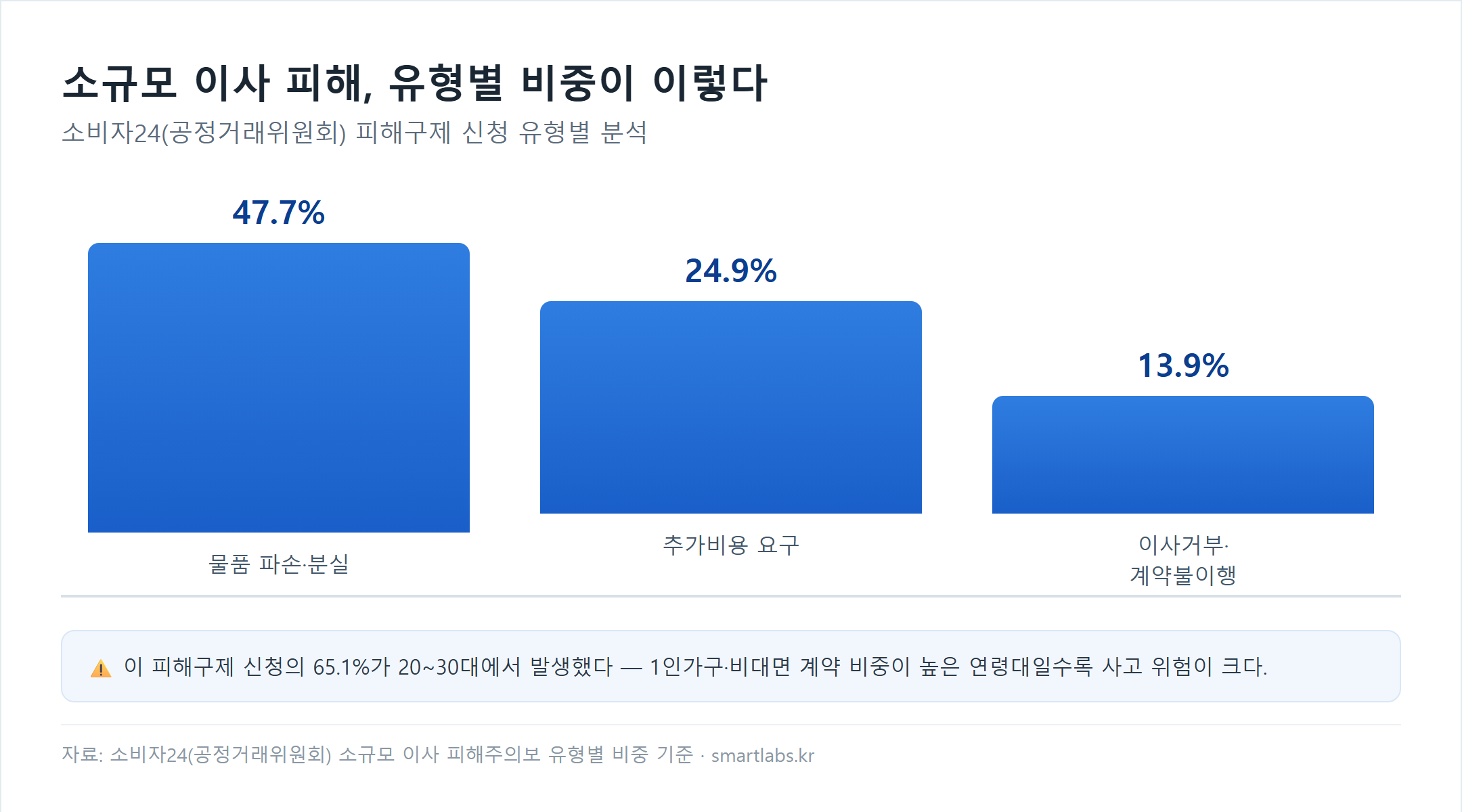 소규모 이사 피해 유형별 비중 그래프, 물품 파손 분실 47.7퍼센트, 추가비용 요구 24.9퍼센트, 이사거부 계약불이행 13.9퍼센트