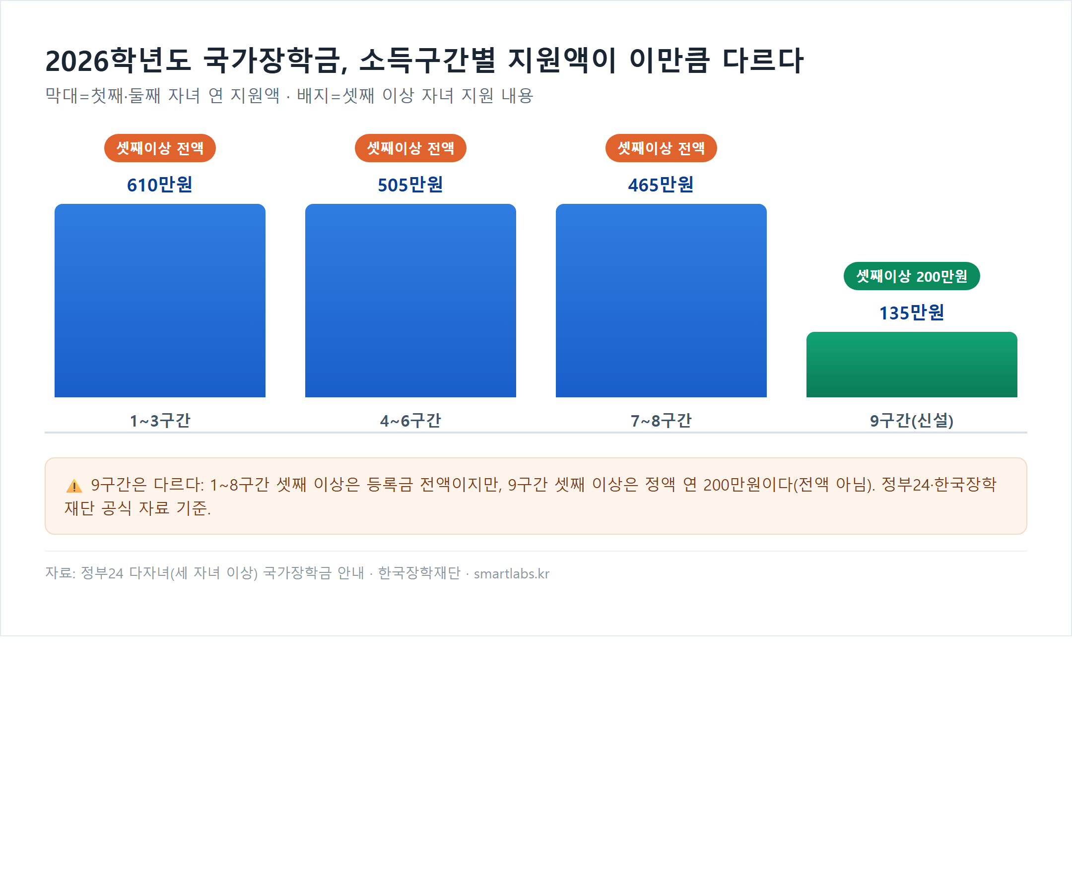 2026학년도 국가장학금 소득구간별 다자녀 셋째 이상 자녀 지원금액 막대그래프