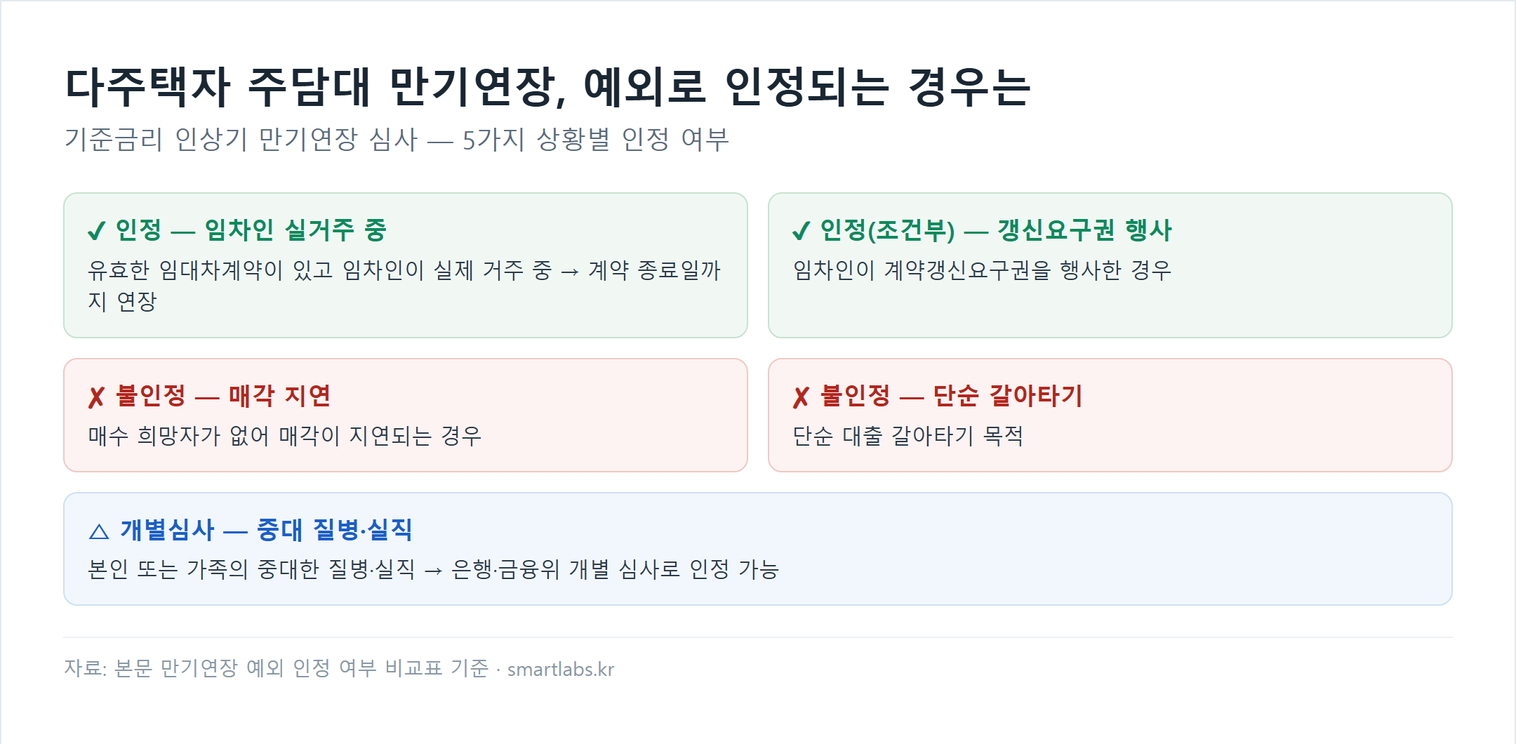 다주택자 주담대 만기연장 예외 인정 여부 5가지 상황 카드형 비교