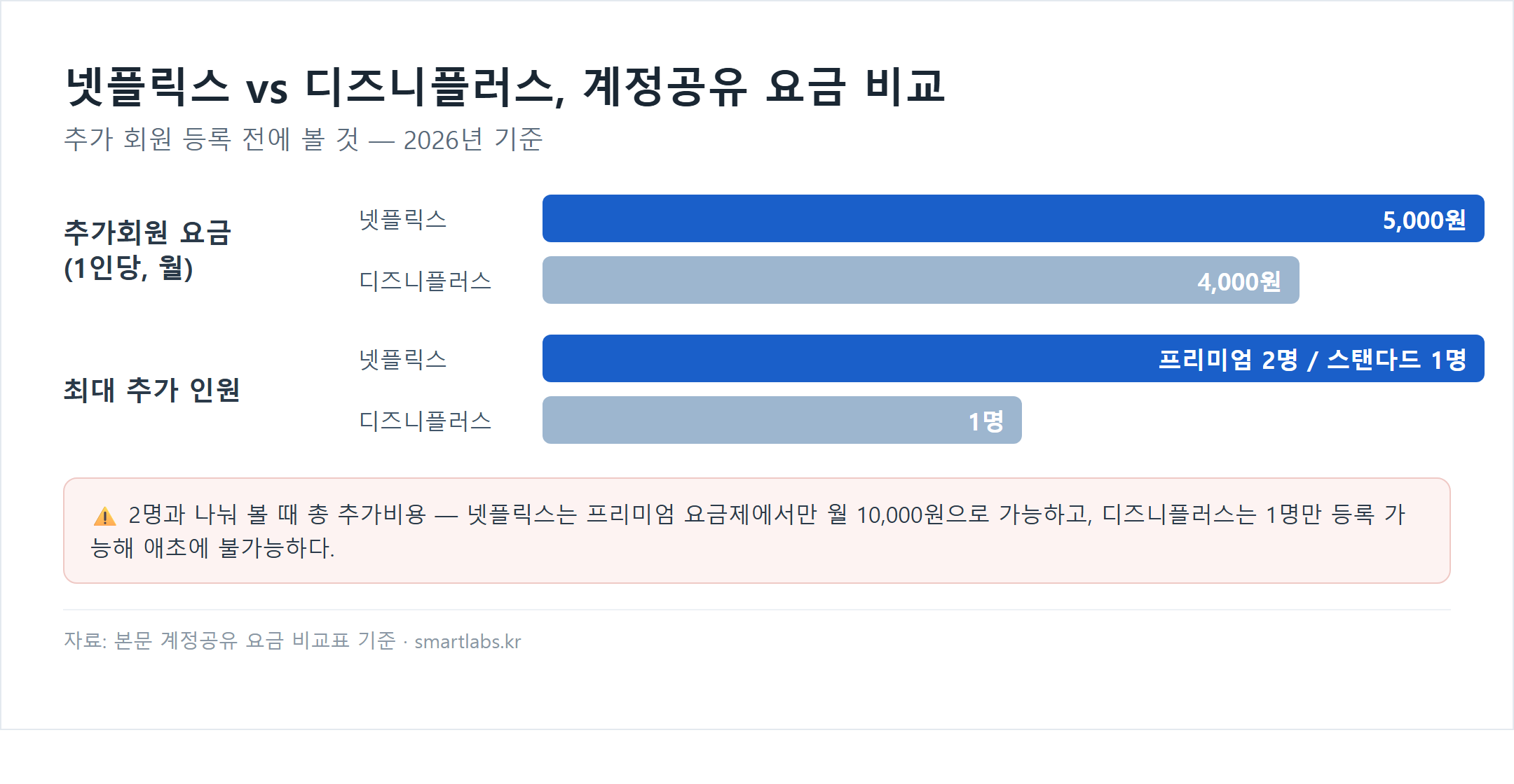 넷플릭스 vs 디즈니플러스 계정공유 요금 비교 막대차트 - 추가회원 요금 1인당 월 넷플릭스 5000원 디즈니플러스 4000원, 최대 추가인원 넷플릭스 프리미엄 2명 스탠다드 1명 디즈니플러스 1명