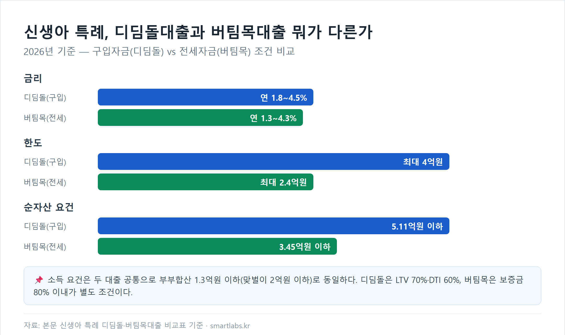 신생아 특례 디딤돌대출과 버팀목대출 비교: 금리 연 1.8~4.5% vs 1.3~4.3%, 한도 최대 4억원 vs 2.4억원, 순자산요건 5.11억원 이하 vs 3.45억원 이하