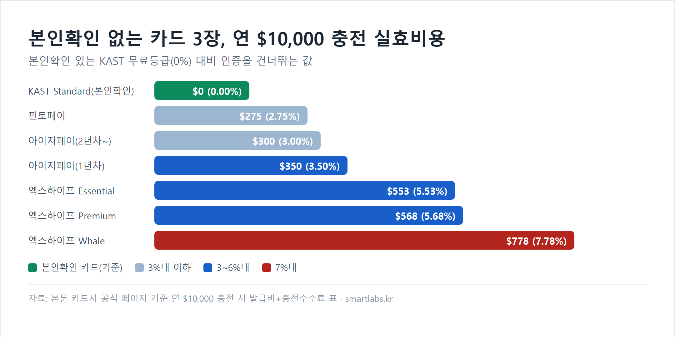 본인확인 없는 카드 3장 연 1만달러 충전 실효비용 차트 - KAST 무료등급 0%, 핀토페이 2.75%, 아이지페이 2년차 3.00% 1년차 3.50%, 엑스하이프 Essential 5.53% Premium 5.68% Whale 7.78%