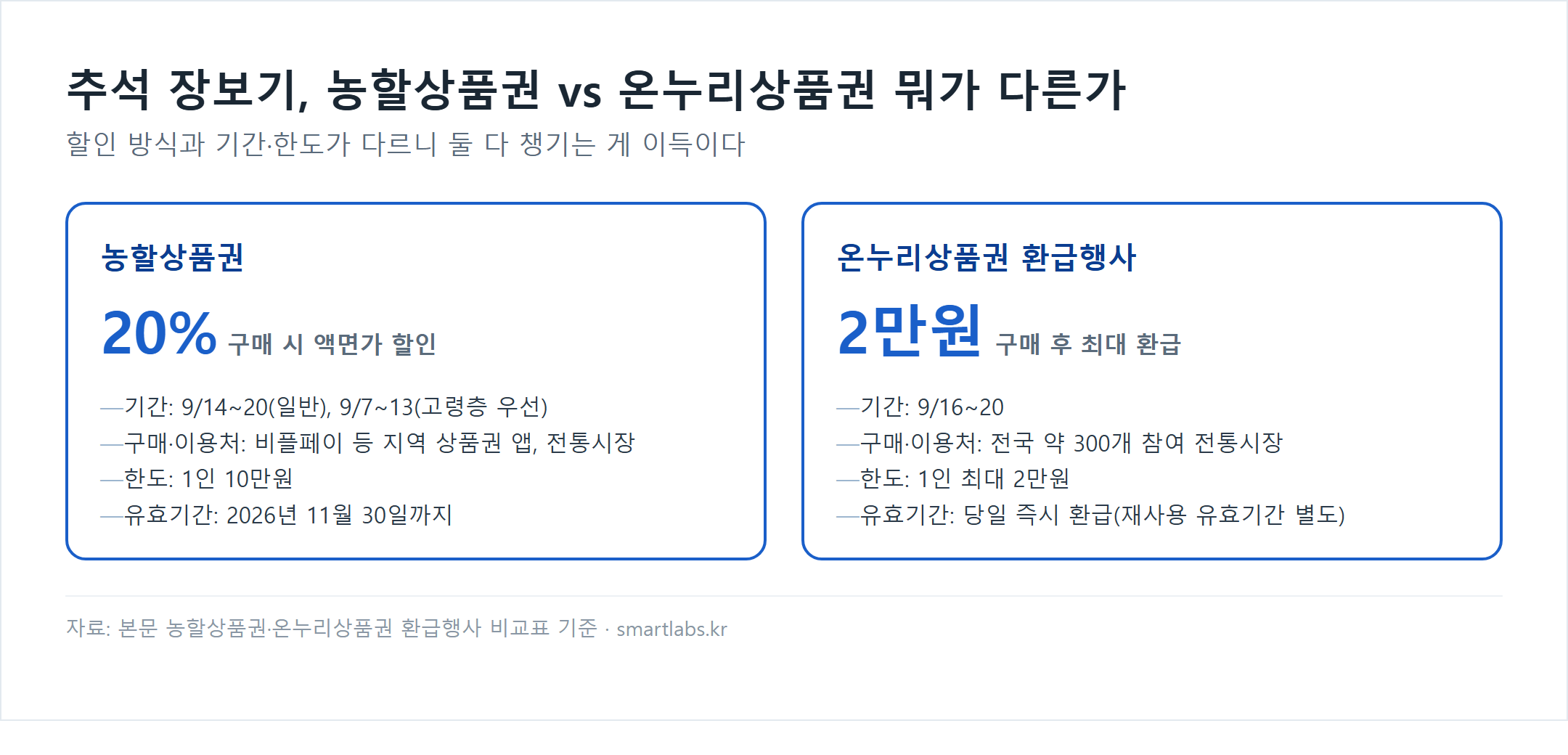 농할상품권과 온누리상품권 환급행사 비교 차트: 농할상품권 20% 할인 한도 10만원, 온누리상품권 환급행사 최대 2만원 환급