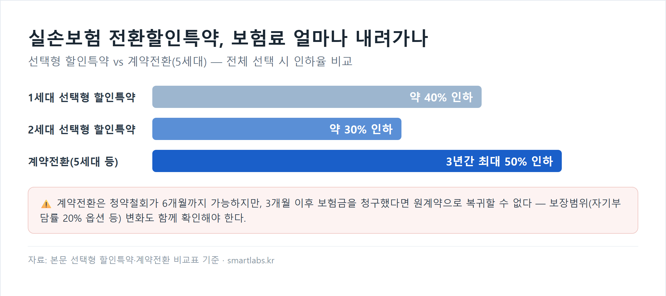 실손보험 전환할인특약 1세대 40%, 2세대 30% 인하와 계약전환 최대 50% 인하 비교 막대그래프