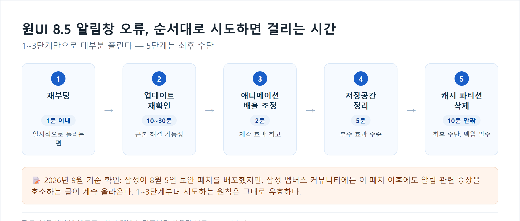 원UI 8.5 알림창 오류 해결 5단계별 소요시간과 효과 인포그래픽