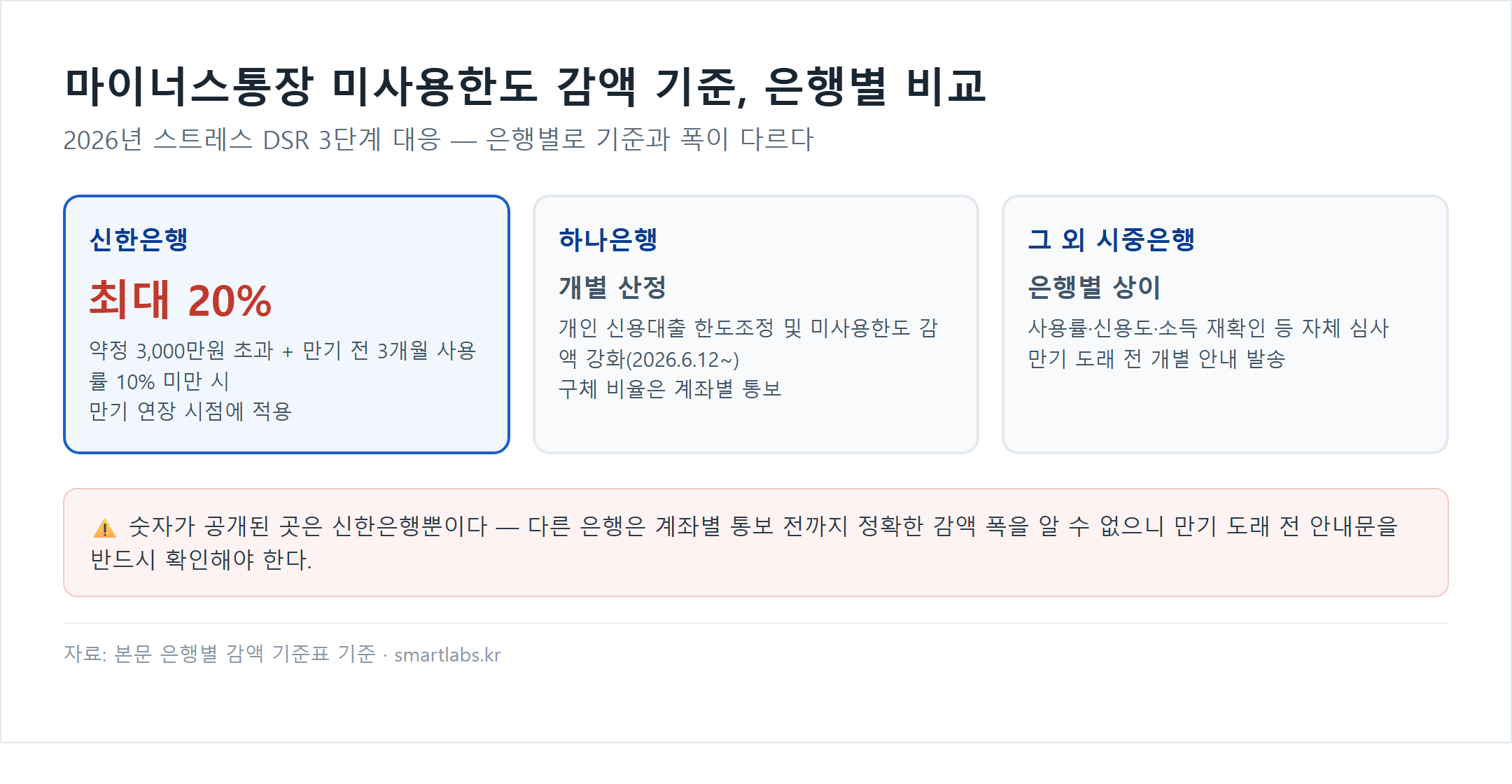 마이너스통장 미사용한도 감액 기준 은행별 비교 카드 - 신한은행은 약정 3천만원 초과와 사용률 10% 미만이면 최대 20% 감액, 하나은행과 그 외 은행은 계좌별 개별 산정