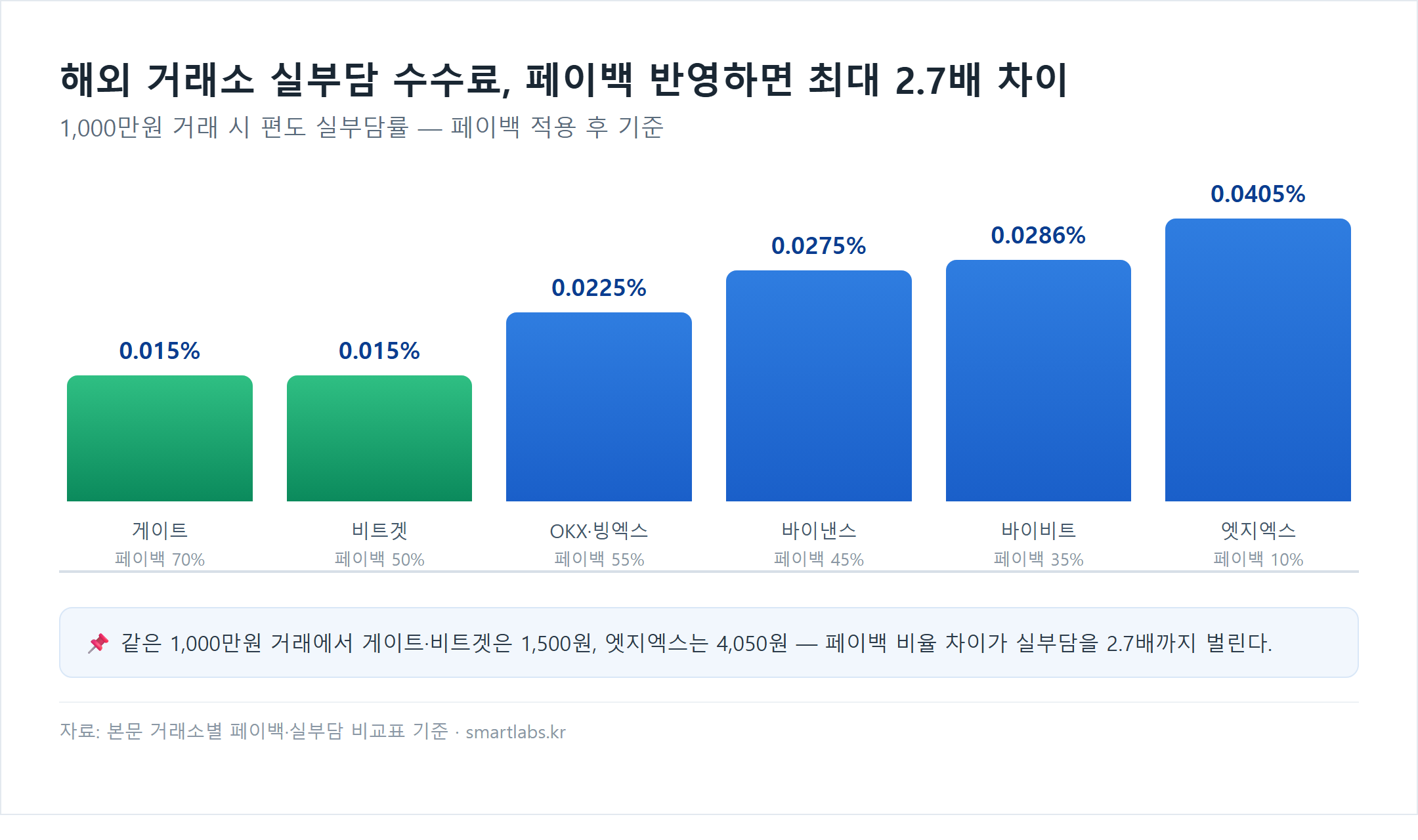 해외 거래소별 1000만원 거래 시 편도 실부담률 막대 차트 - 게이트와 비트겟 0.015%로 가장 낮고 바이낸스·엣지엑스 0.045%로 가장 높아 3배 차이