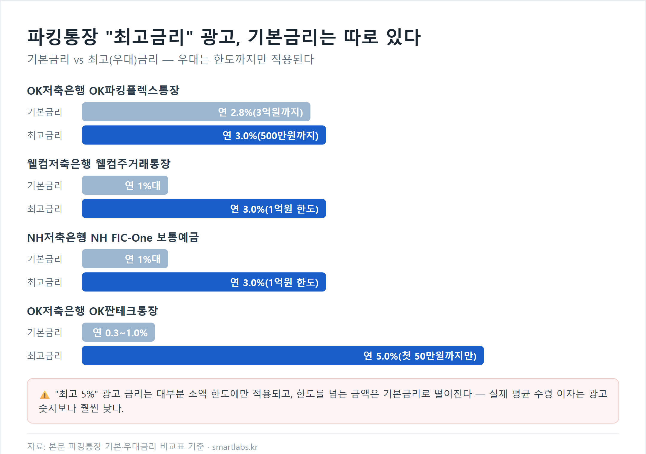 파킹통장 기본금리와 최고 우대금리 비교 차트: OK파킹플렉스 2.8%/3.0%, 웰컴주거래 1%대/3.0%, NH FIC-One 1%대/3.0%, OK짠테크 0.3~1.0%/5.0%