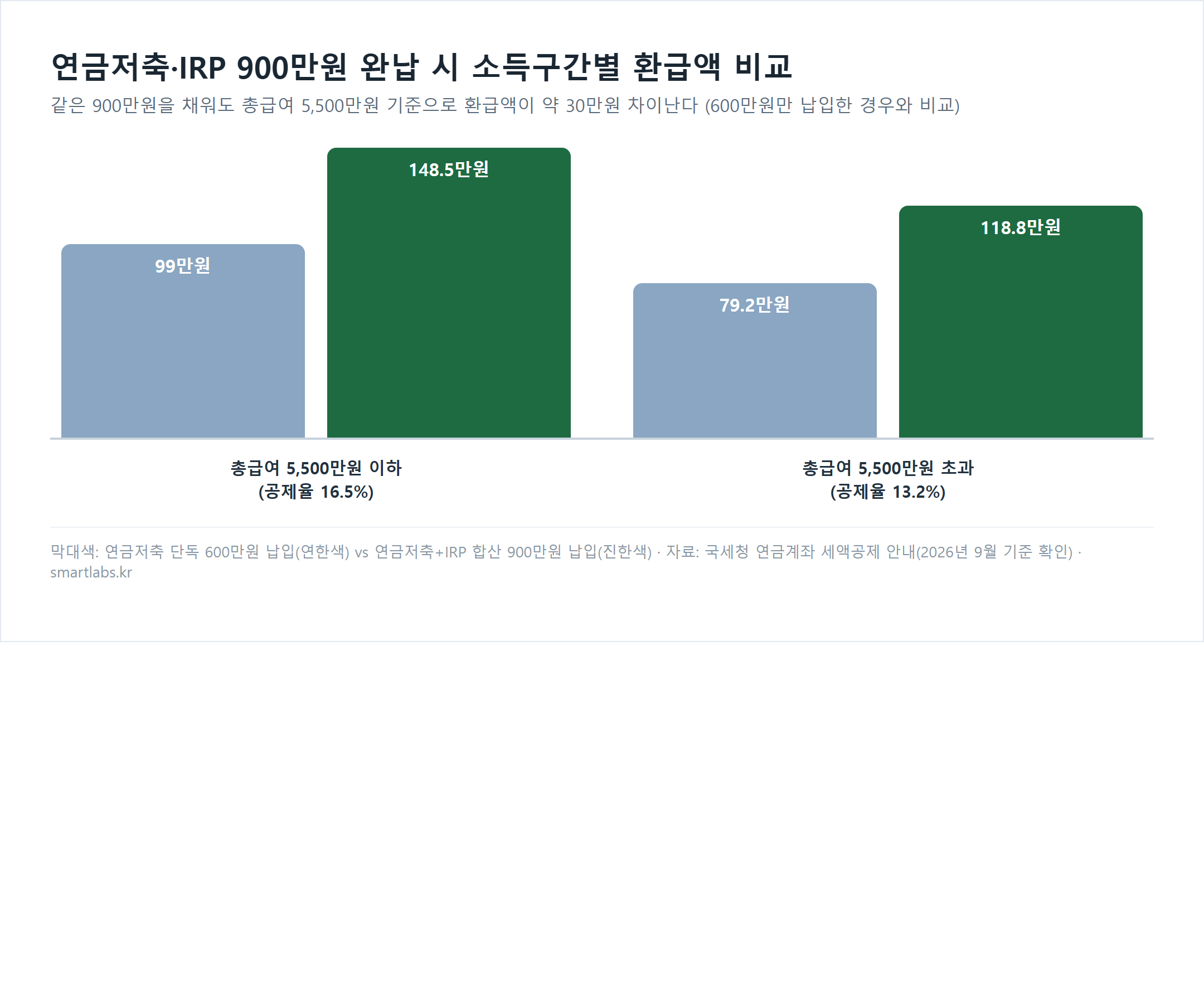 연금저축 IRP 900만원 완납 시 총급여 구간별 환급액 비교 막대그래프