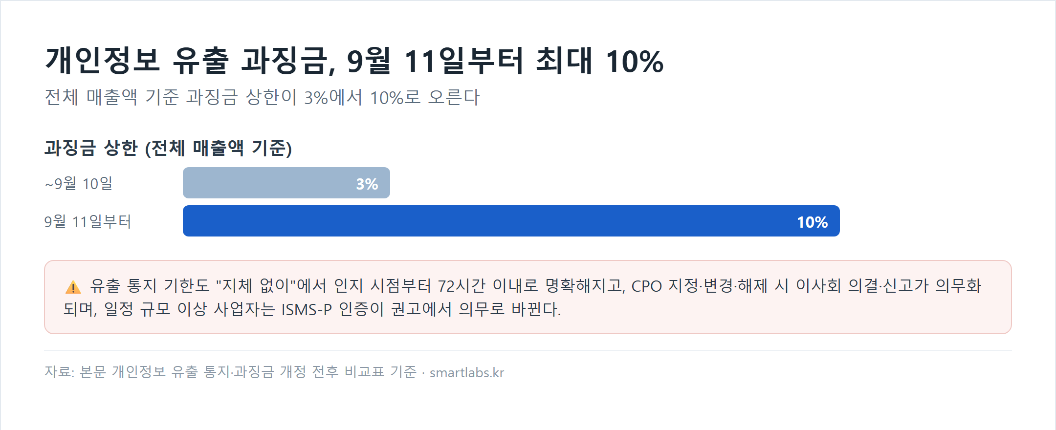개인정보 유출 과징금 상한 개정 전후 비교 — 9월 10일까지 전체 매출액 3%, 9월 11일부터 10%로 상승하는 막대그래프